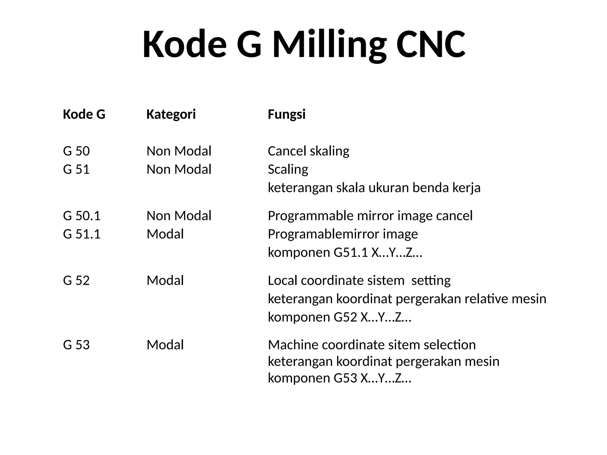 Kode G Kategori Fungsi
G 50 Non Modal Cancel skaling
G 51 Non Modal Scaling
keterangan skala ukuran benda kerja
G 50.1 Non Modal Programmable mirror image cancel
G 51.1 Modal Programablemirror image
komponen G51.1 X…Y…Z…
G 52 Modal Local coordinate sistem setting
keterangan koordinat pergerakan relative mesin
komponen G52 X…Y…Z…
G 53 Modal Machine coordinate sitem selection
keterangan koordinat pergerakan mesin
komponen G53 X…Y…Z…
Kode G Milling CNC
 
