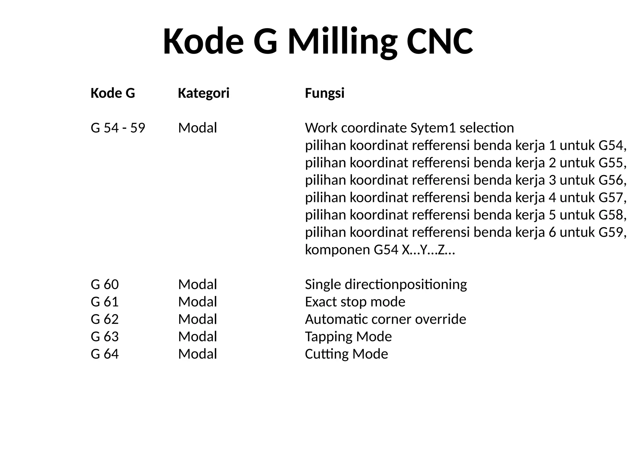 Kode G Kategori Fungsi
G 54 - 59 Modal Work coordinate Sytem1 selection
pilihan koordinat refferensi benda kerja 1 untuk G54,
pilihan koordinat refferensi benda kerja 2 untuk G55,
pilihan koordinat refferensi benda kerja 3 untuk G56,
pilihan koordinat refferensi benda kerja 4 untuk G57,
pilihan koordinat refferensi benda kerja 5 untuk G58,
pilihan koordinat refferensi benda kerja 6 untuk G59,
komponen G54 X…Y…Z…
G 60 Modal Single directionpositioning
G 61 Modal Exact stop mode
G 62 Modal Automatic corner override
G 63 Modal Tapping Mode
G 64 Modal Cutting Mode
Kode G Milling CNC
 