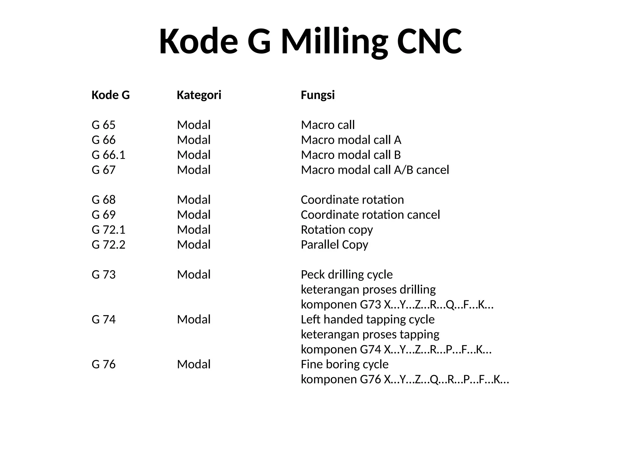 Kode G Kategori Fungsi
G 65 Modal Macro call
G 66 Modal Macro modal call A
G 66.1 Modal Macro modal call B
G 67 Modal Macro modal call A/B cancel
G 68 Modal Coordinate rotation
G 69 Modal Coordinate rotation cancel
G 72.1 Modal Rotation copy
G 72.2 Modal Parallel Copy
G 73 Modal Peck drilling cycle
keterangan proses drilling
komponen G73 X…Y…Z…R…Q…F…K…
G 74 Modal Left handed tapping cycle
keterangan proses tapping
komponen G74 X…Y…Z…R…P…F…K…
G 76 Modal Fine boring cycle
komponen G76 X…Y…Z…Q…R…P…F…K…
Kode G Milling CNC
 