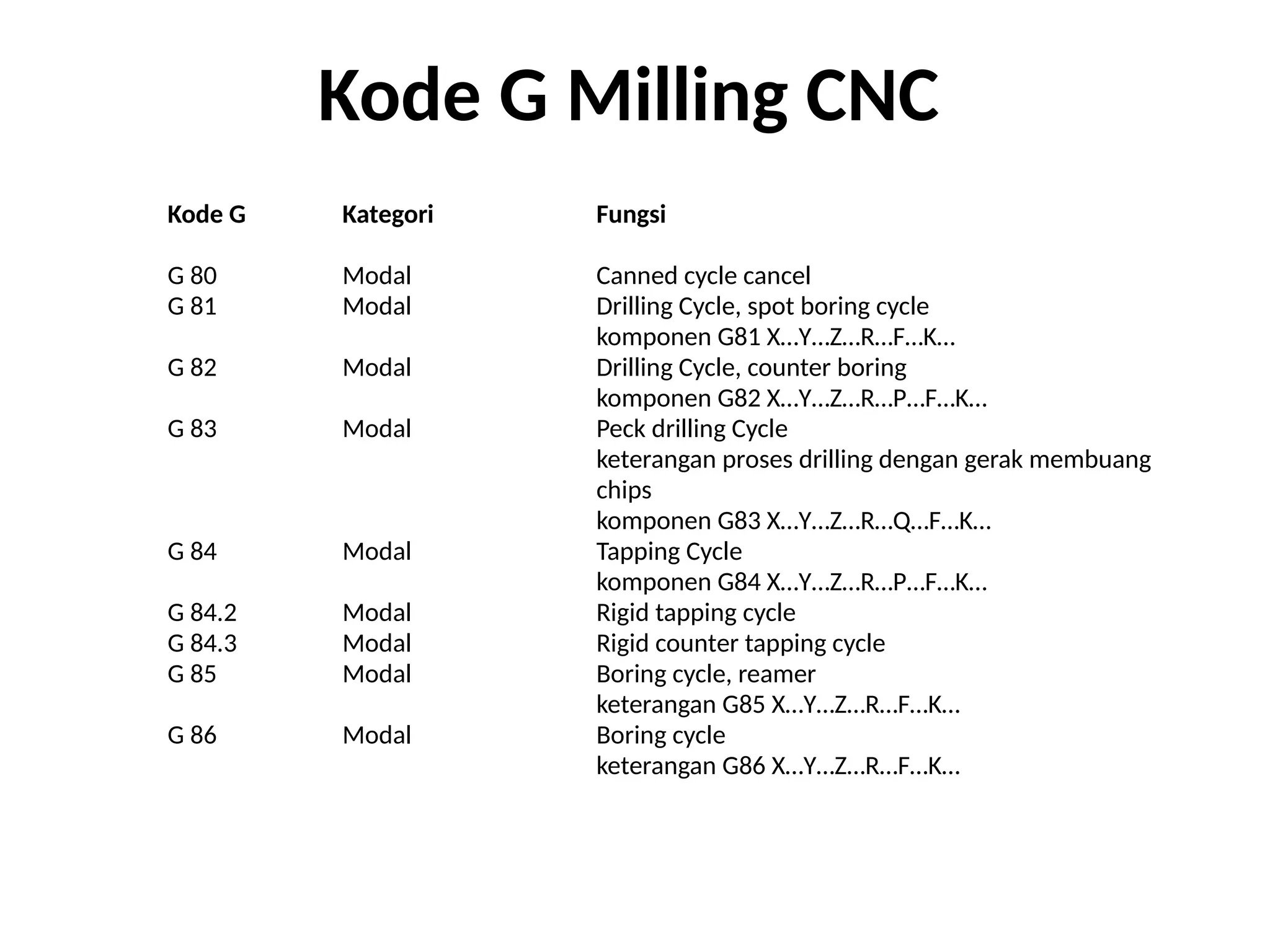 Kode G Kategori Fungsi
G 80 Modal Canned cycle cancel
G 81 Modal Drilling Cycle, spot boring cycle
komponen G81 X…Y…Z…R…F…K…
G 82 Modal Drilling Cycle, counter boring
komponen G82 X…Y…Z…R…P…F…K…
G 83 Modal Peck drilling Cycle
keterangan proses drilling dengan gerak membuang
chips
komponen G83 X…Y…Z…R…Q…F…K…
G 84 Modal Tapping Cycle
komponen G84 X…Y…Z…R…P…F…K…
G 84.2 Modal Rigid tapping cycle
G 84.3 Modal Rigid counter tapping cycle
G 85 Modal Boring cycle, reamer
keterangan G85 X…Y…Z…R…F…K…
G 86 Modal Boring cycle
keterangan G86 X…Y…Z…R…F…K…
Kode G Milling CNC
 