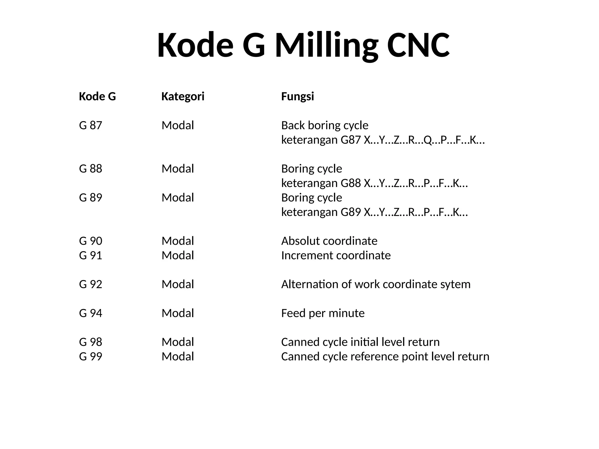 Kode G Kategori Fungsi
G 87 Modal Back boring cycle
keterangan G87 X…Y…Z…R…Q…P…F…K…
G 88 Modal Boring cycle
keterangan G88 X…Y…Z…R…P…F…K…
G 89 Modal Boring cycle
keterangan G89 X…Y…Z…R…P…F…K…
G 90 Modal Absolut coordinate
G 91 Modal Increment coordinate
G 92 Modal Alternation of work coordinate sytem
G 94 Modal Feed per minute
G 98 Modal Canned cycle initial level return
G 99 Modal Canned cycle reference point level return
Kode G Milling CNC
 
