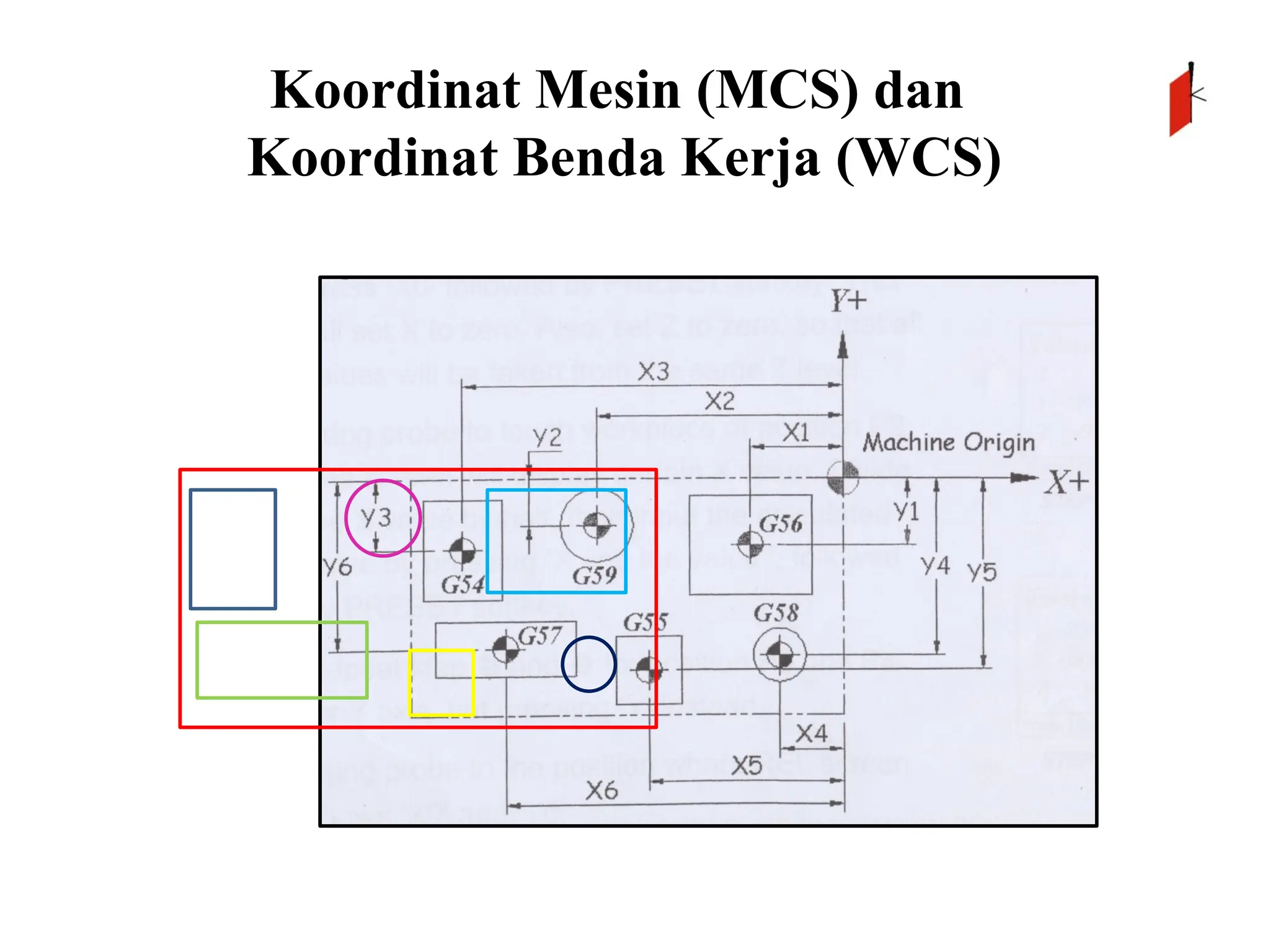 Koordinat Mesin (MCS) dan
Koordinat Benda Kerja (WCS)
 