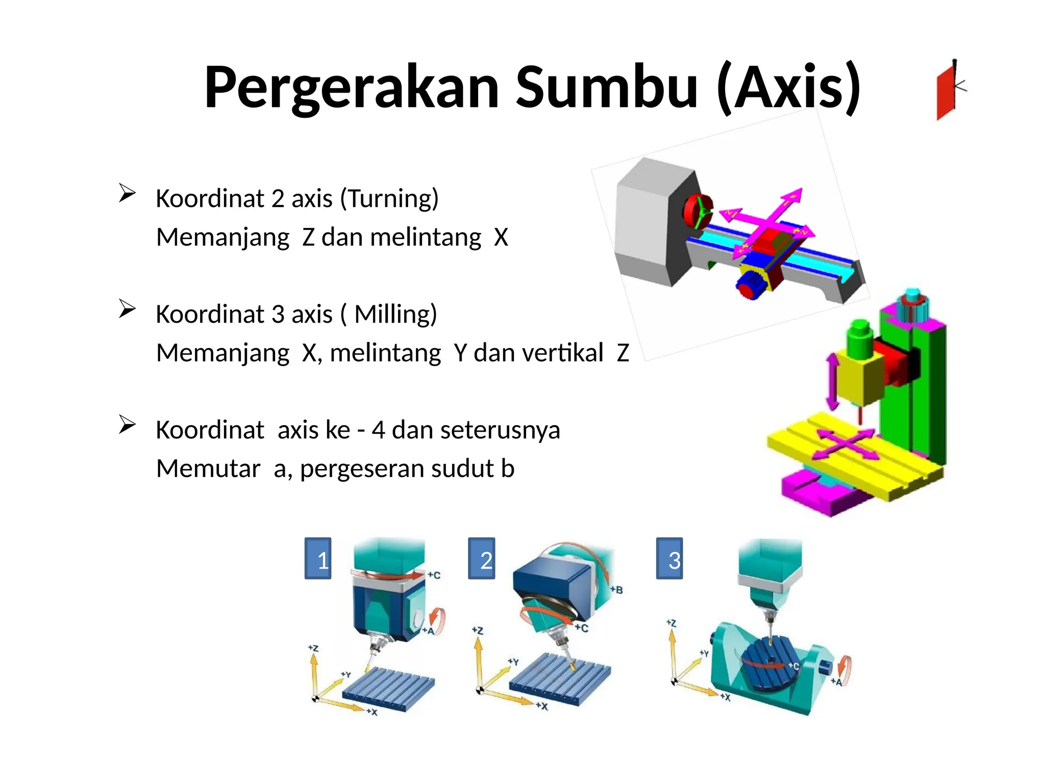 Pergerakan Sumbu (Axis)
 Koordinat 2 axis (Turning)
Memanjang Z dan melintang X
 Koordinat 3 axis ( Milling)
Memanjang X, melintang Y dan vertikal Z
 Koordinat axis ke - 4 dan seterusnya
Memutar a, pergeseran sudut b
1 2 3
 