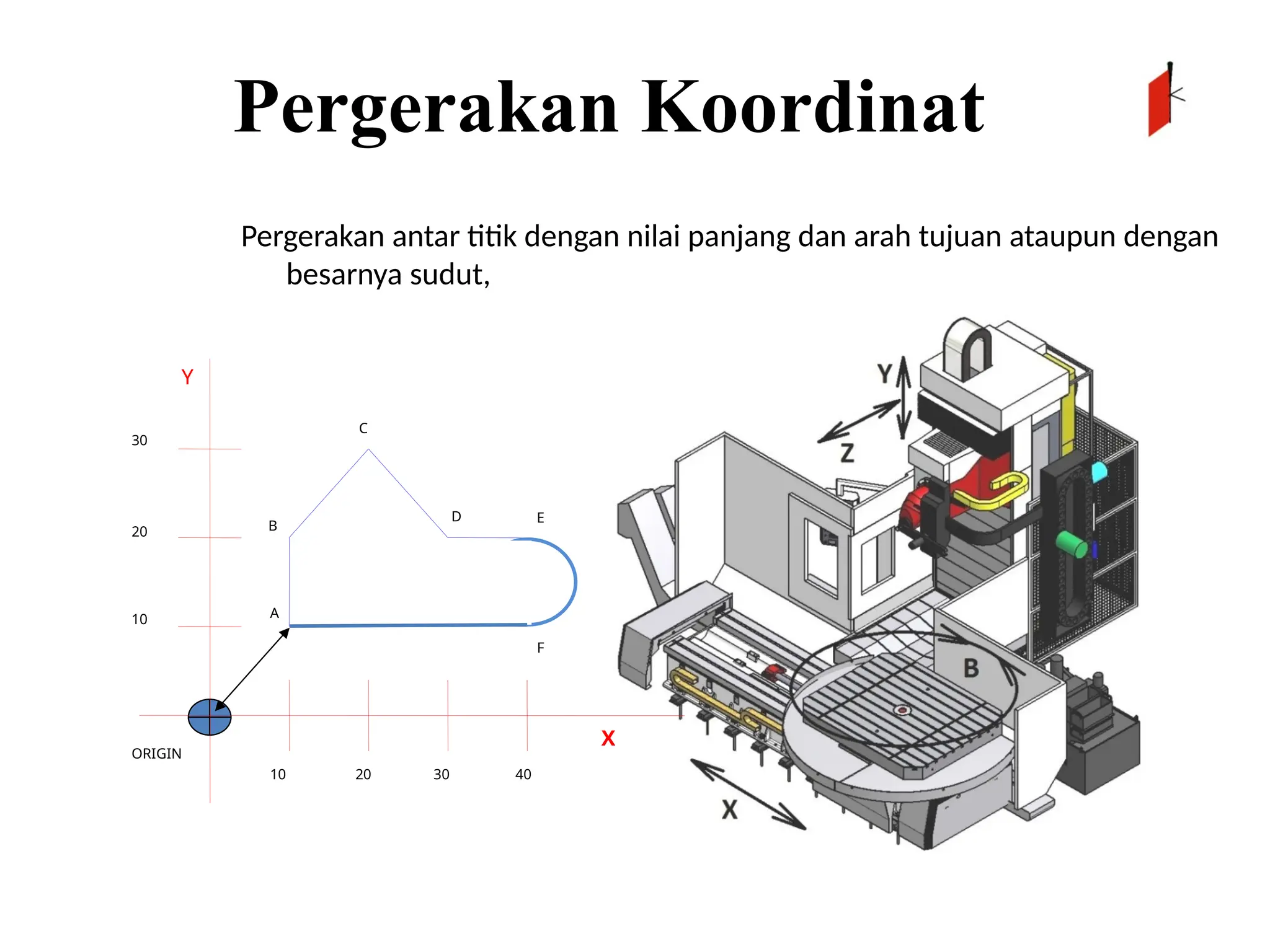 Pergerakan Koordinat
Pergerakan antar titik dengan nilai panjang dan arah tujuan ataupun dengan
besarnya sudut,
20
10 30
30
20
10
40
A
C
B
F
E
D
X
Y
ORIGIN
 
