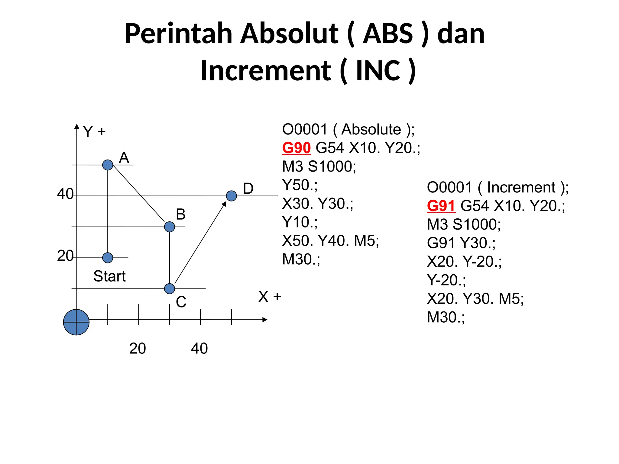 Perintah Absolut ( ABS ) dan
Increment ( INC )
40
20
20 40
Start
A
B
C
D
X +
Y + O0001 ( Absolute );
G90 G54 X10. Y20.;
M3 S1000;
Y50.;
X30. Y30.;
Y10.;
X50. Y40. M5;
M30.;
O0001 ( Increment );
G91 G54 X10. Y20.;
M3 S1000;
G91 Y30.;
X20. Y-20.;
Y-20.;
X20. Y30. M5;
M30.;
 