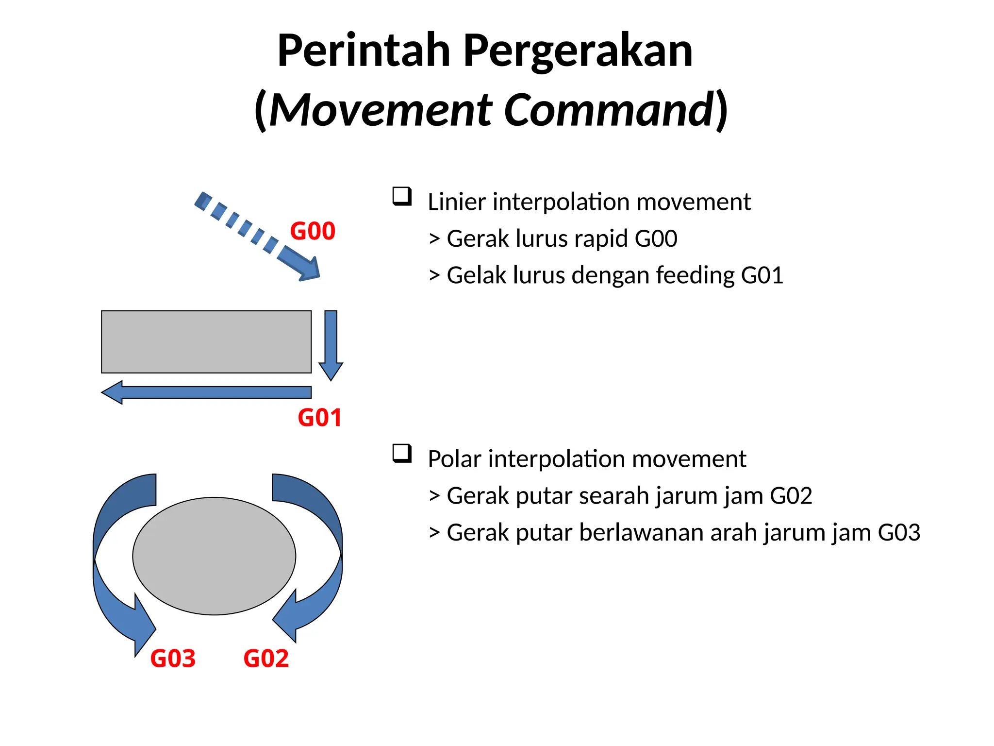 Perintah Pergerakan
(Movement Command)
 Linier interpolation movement
> Gerak lurus rapid G00
> Gelak lurus dengan feeding G01
 Polar interpolation movement
> Gerak putar searah jarum jam G02
> Gerak putar berlawanan arah jarum jam G03
G00
G01
G02
G03
 