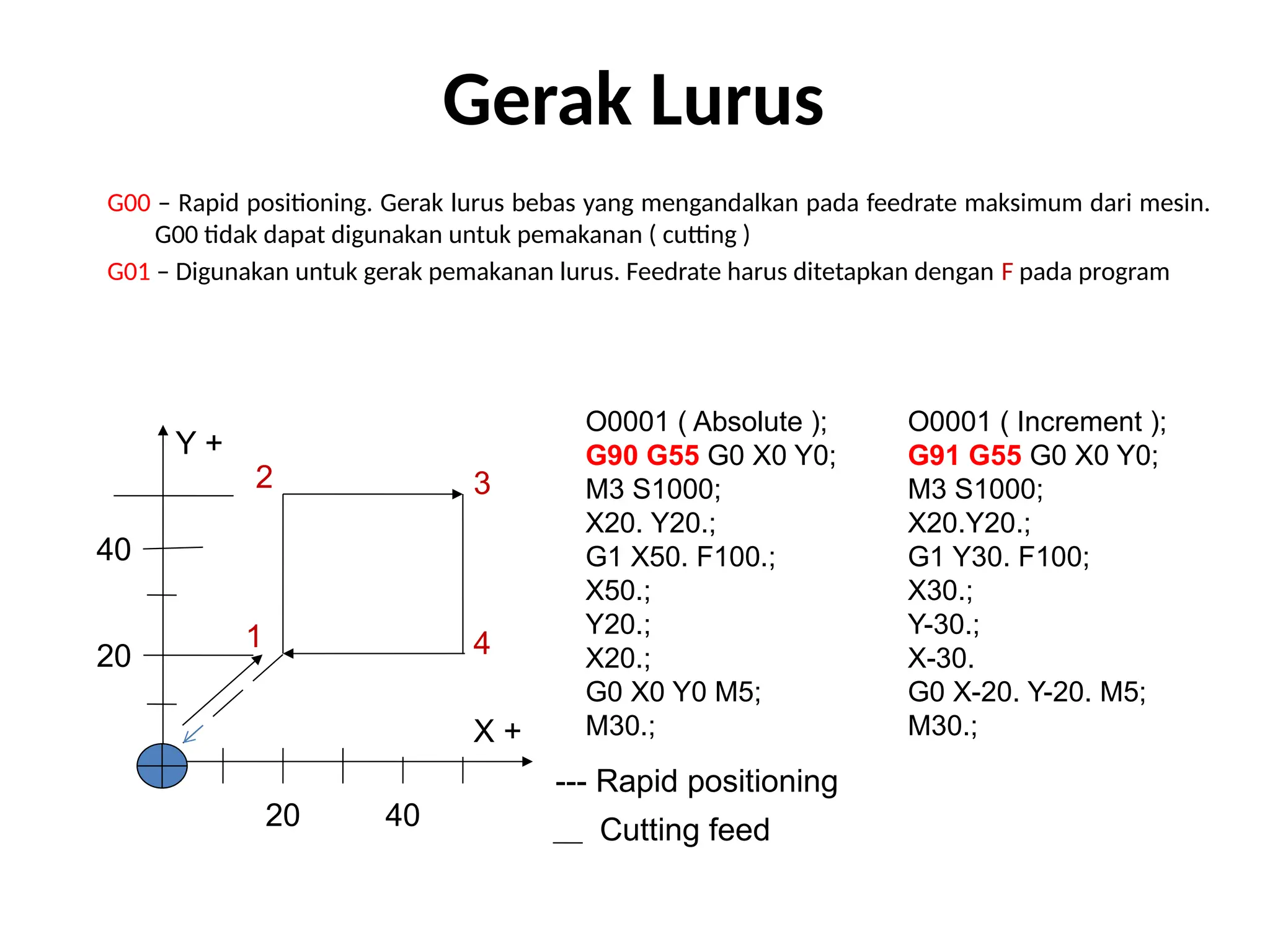 Gerak Lurus
G00 – Rapid positioning. Gerak lurus bebas yang mengandalkan pada feedrate maksimum dari mesin.
G00 tidak dapat digunakan untuk pemakanan ( cutting )
G01 – Digunakan untuk gerak pemakanan lurus. Feedrate harus ditetapkan dengan F pada program
40
20
20 40
1
2
4
3
X +
Y +
O0001 ( Absolute );
G90 G55 G0 X0 Y0;
M3 S1000;
X20. Y20.;
G1 X50. F100.;
X50.;
Y20.;
X20.;
G0 X0 Y0 M5;
M30.;
O0001 ( Increment );
G91 G55 G0 X0 Y0;
M3 S1000;
X20.Y20.;
G1 Y30. F100;
X30.;
Y-30.;
X-30.
G0 X-20. Y-20. M5;
M30.;
--- Rapid positioning
Cutting feed
 