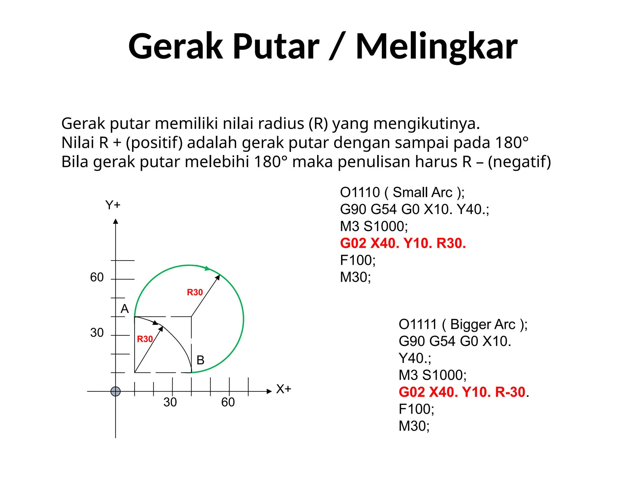 O1110 ( Small Arc );
G90 G54 G0 X10. Y40.;
M3 S1000;
G02 X40. Y10. R30.
F100;
M30;
O1111 ( Bigger Arc );
G90 G54 G0 X10.
Y40.;
M3 S1000;
G02 X40. Y10. R-30.
F100;
M30;
30 60
30
60
R30
R30
A
B
X+
Y+
Gerak Putar / Melingkar
Gerak putar memiliki nilai radius (R) yang mengikutinya.
Nilai R + (positif) adalah gerak putar dengan sampai pada 180°
Bila gerak putar melebihi 180° maka penulisan harus R – (negatif)
 