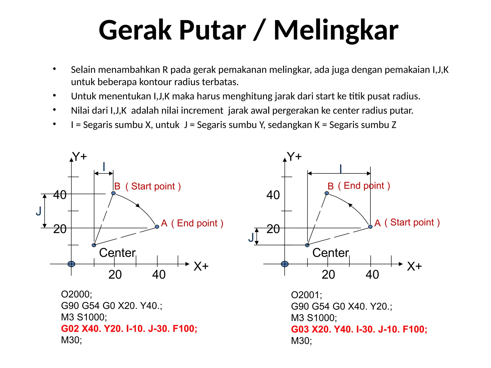 • Selain menambahkan R pada gerak pemakanan melingkar, ada juga dengan pemakaian I,J,K
untuk beberapa kontour radius terbatas.
• Untuk menentukan I,J,K maka harus menghitung jarak dari start ke titik pusat radius.
• Nilai dari I,J,K adalah nilai increment jarak awal pergerakan ke center radius putar.
• I = Segaris sumbu X, untuk J = Segaris sumbu Y, sedangkan K = Segaris sumbu Z
( Start point )
20 40
20
40
A
B
X+
Y+
Center
( Start point )
( End point )
20 40
20
40
A
B
X+
Y+
Center
( End point )
J
I I
J
O2000;
G90 G54 G0 X20. Y40.;
M3 S1000;
G02 X40. Y20. I-10. J-30. F100;
M30;
O2001;
G90 G54 G0 X40. Y20.;
M3 S1000;
G03 X20. Y40. I-30. J-10. F100;
M30;
Gerak Putar / Melingkar
 