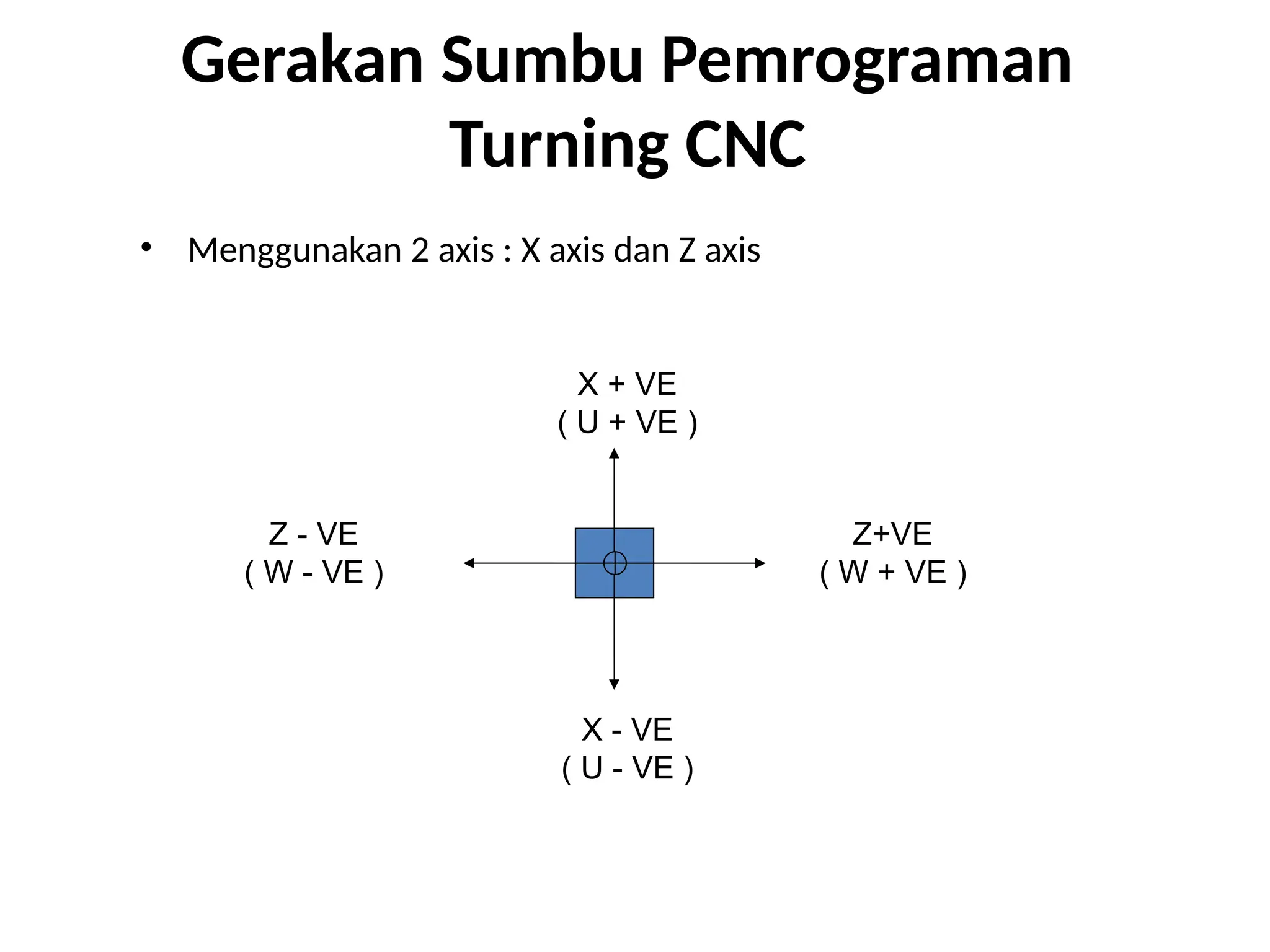 Gerakan Sumbu Pemrograman
Turning CNC
• Menggunakan 2 axis : X axis dan Z axis
Z+VE
( W + VE )
X + VE
( U + VE )
Z - VE
( W - VE )
X - VE
( U - VE )
 