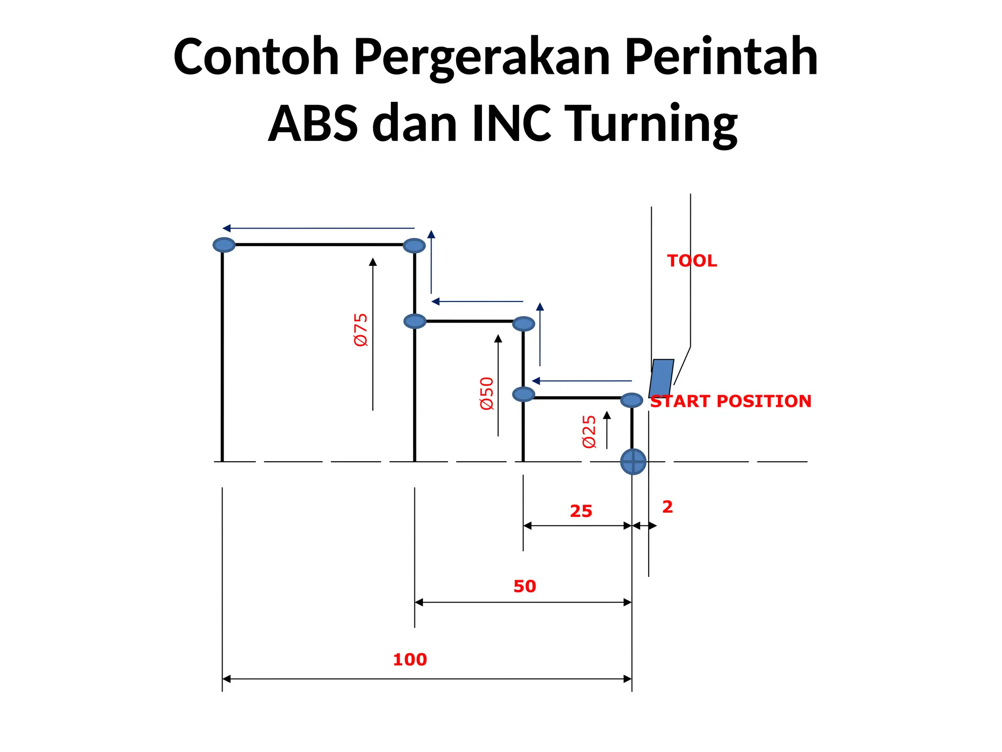 Contoh Pergerakan Perintah
ABS dan INC Turning
25
50
100
2
Ø75
Ø50
Ø25
TOOL
START POSITION
 