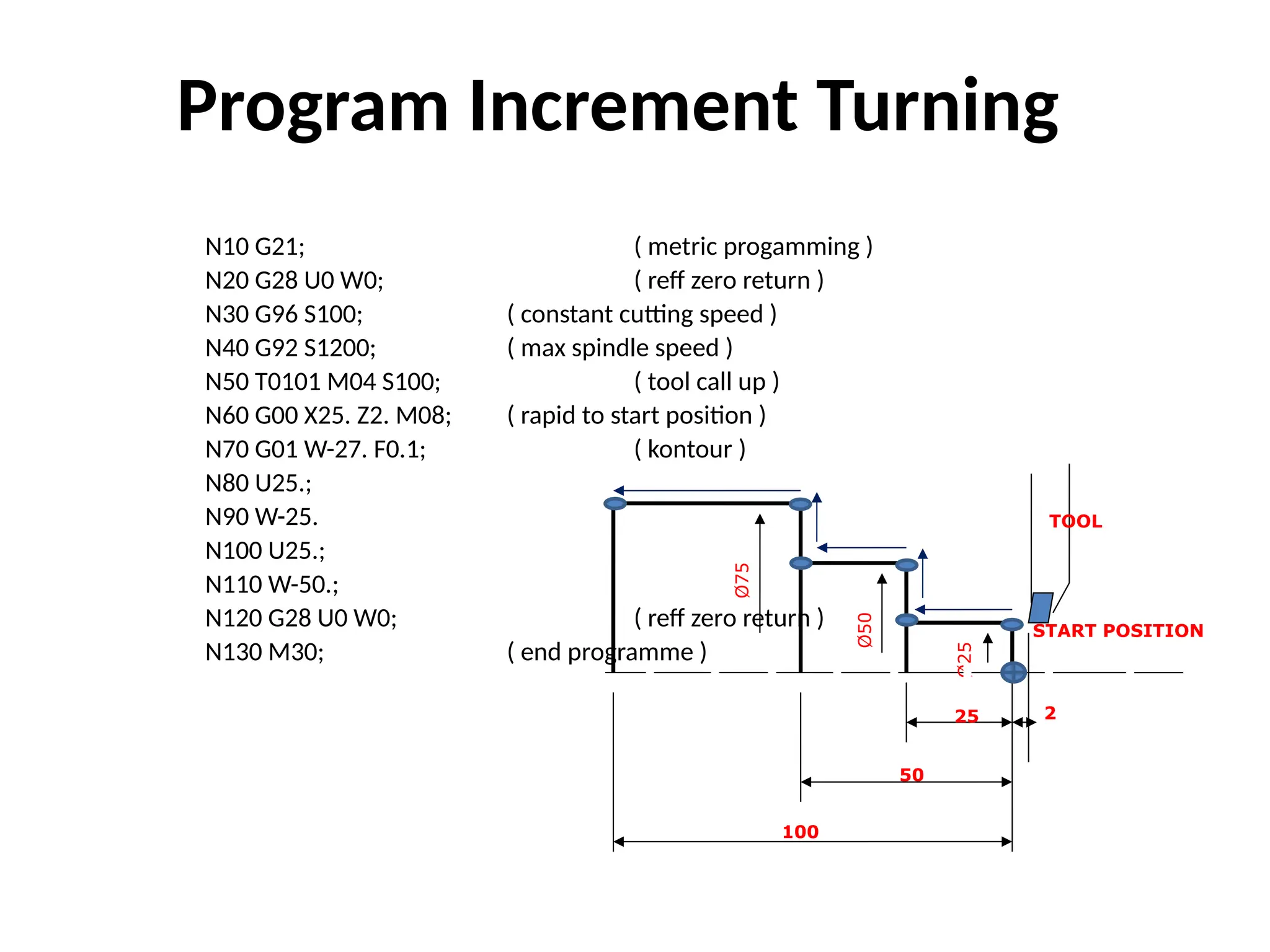 Program Increment Turning
N10 G21; ( metric progamming )
N20 G28 U0 W0; ( reff zero return )
N30 G96 S100; ( constant cutting speed )
N40 G92 S1200; ( max spindle speed )
N50 T0101 M04 S100; ( tool call up )
N60 G00 X25. Z2. M08; ( rapid to start position )
N70 G01 W-27. F0.1; ( kontour )
N80 U25.;
N90 W-25.
N100 U25.;
N110 W-50.;
N120 G28 U0 W0; ( reff zero return )
N130 M30; ( end programme )
25
50
100
2
Ø75
Ø50
Ø25
TOOL
START POSITION
 