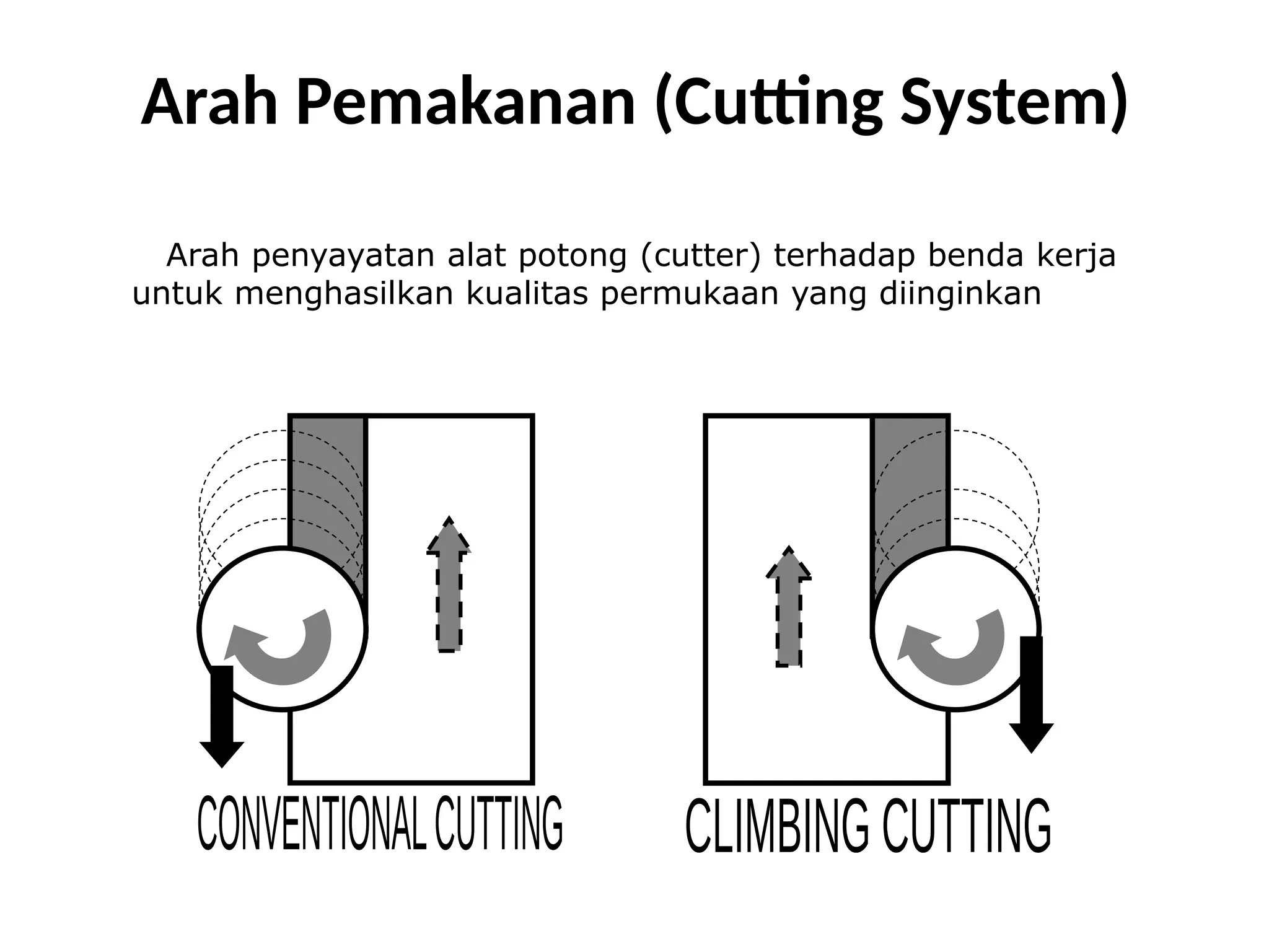 Arah Pemakanan (Cutting System)
Arah penyayatan alat potong (cutter) terhadap benda kerja
untuk menghasilkan kualitas permukaan yang diinginkan
 