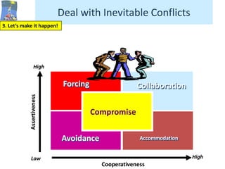 Deal with Inevitable Conflicts
3. Let’s make it happen!




                  High


                            Forcing                 Collaboration
           Assertiveness




                                      Compromise


                           Avoidance                 Accommodation


              Low                                                    High
                                        Cooperativeness
 