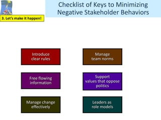 Checklist of Keys to Minimizing
                               Negative Stakeholder Behaviors
3. Let’s make it happen!




                 Introduce                   Manage
                 clear rules               team norms



                Free flowing                 Support
                information             values that oppose
                                              politics


              Manage change                Leaders as
                effectively                role models
 