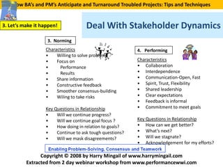 How BA’s and PM’s Anticipate and Turnaround Troubled Projects: Tips and Techniques


3. Let’s make it happen!             Deal With Stakeholder Dynamics
                   3. Norming
                  Characteristics                         4. Performing
                  •    Willing to solve problems
                  •    Focus on                           Characteristics
                  •      Performance                      • Collaboration
                  •      Results                          • Interdependence
                  •    Share information                  • Communication-Open, Fast
                  •    Constructive feedback              • Spirit, Trust, Flexibility
                  •    Smoother consensus-building        • Shared leadership
                  •    Wiling to take risks               • Clear expectations
                                                          • Feedback is informal
                  Key Questions in Relationship           • Commitment to meet goals
                  •    Will we continue progress?
                  •    Will we continue goal focus ?      Key Questions in Relationship
                  •    How doing in relation to goals?    • How can we get better?
                  •    Continue to ask tough questions?   • What’s next?
                  •    Will we mask disagreements?        • Will we stagnate?
                                                          • Acknowledgement for my efforts?

                Copyright © 2008 by Harry Mingail of www.harrymingail.com
          Extracted from 2 day webinar workshop from www.performancewwi.com
 