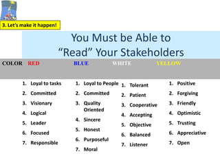 3. Let’s make it happen!

                             You Must be Able to
                           “Read” Your Stakeholders
COLOR RED                     BLUE          WHITE             YELLOW


        1. Loyal to tasks     1. Loyal to People 1. Tolerant      1. Positive
        2. Committed          2. Committed       2. Patient       2. Forgiving
        3. Visionary          3. Quality         3. Cooperative   3. Friendly
                                 Oriented
        4. Logical                               4. Accepting     4. Optimistic
                              4. Sincere
        5. Leader                                5. Objective     5. Trusting
                              5. Honest
        6. Focused                               6. Balanced      6. Appreciative
                              6. Purposeful
        7. Responsible                           7. Listener      7. Open
                              7. Moral
 