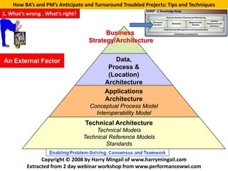 How BA’s and PM’s Anticipate and Turnaround Troubled Projects: Tips and Techniques
1. What’s wrong . What’s right?


                                          Business
                                    Strategy/Architecture


An External Factor                          Data,
                                          Process &
                                          (Location)
                                         Architecture
                                         Applications
                                         Architecture
                                    Conceptual Process Model
                                      Interoperability Model
                                  Technical Architecture
                                       Technical Models
                                  Technical Reference Models
                                          Standards

                Copyright © 2008 by Harry Mingail of www.harrymingail.com
          Extracted from 2 day webinar workshop from www.performancewwi.com
 