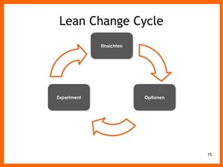 15
Lean Change Cycle
 