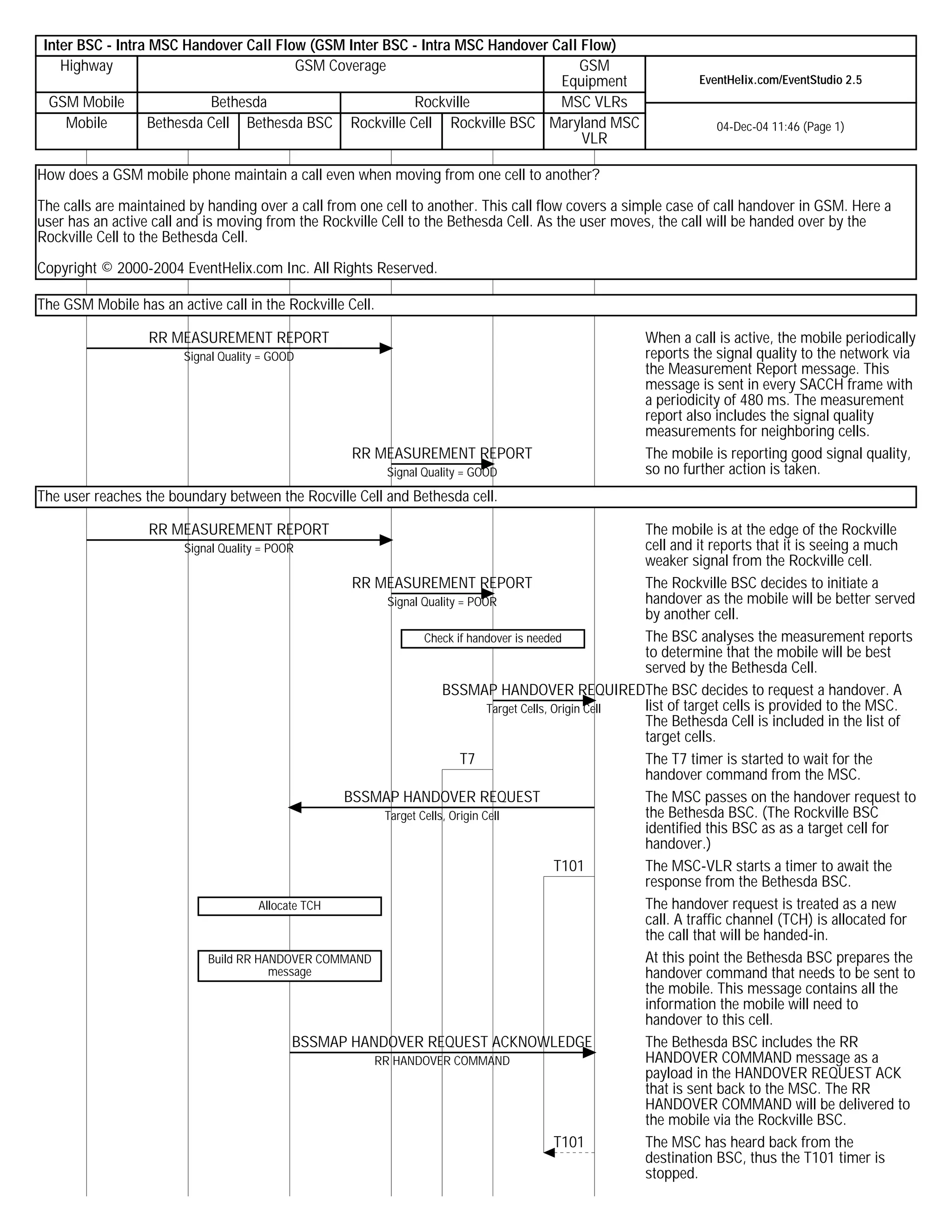 Handover call_flow in GSM | PDF