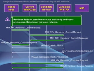 Handover Management In Integrated Wlan And Mobile Wimax | PPTX