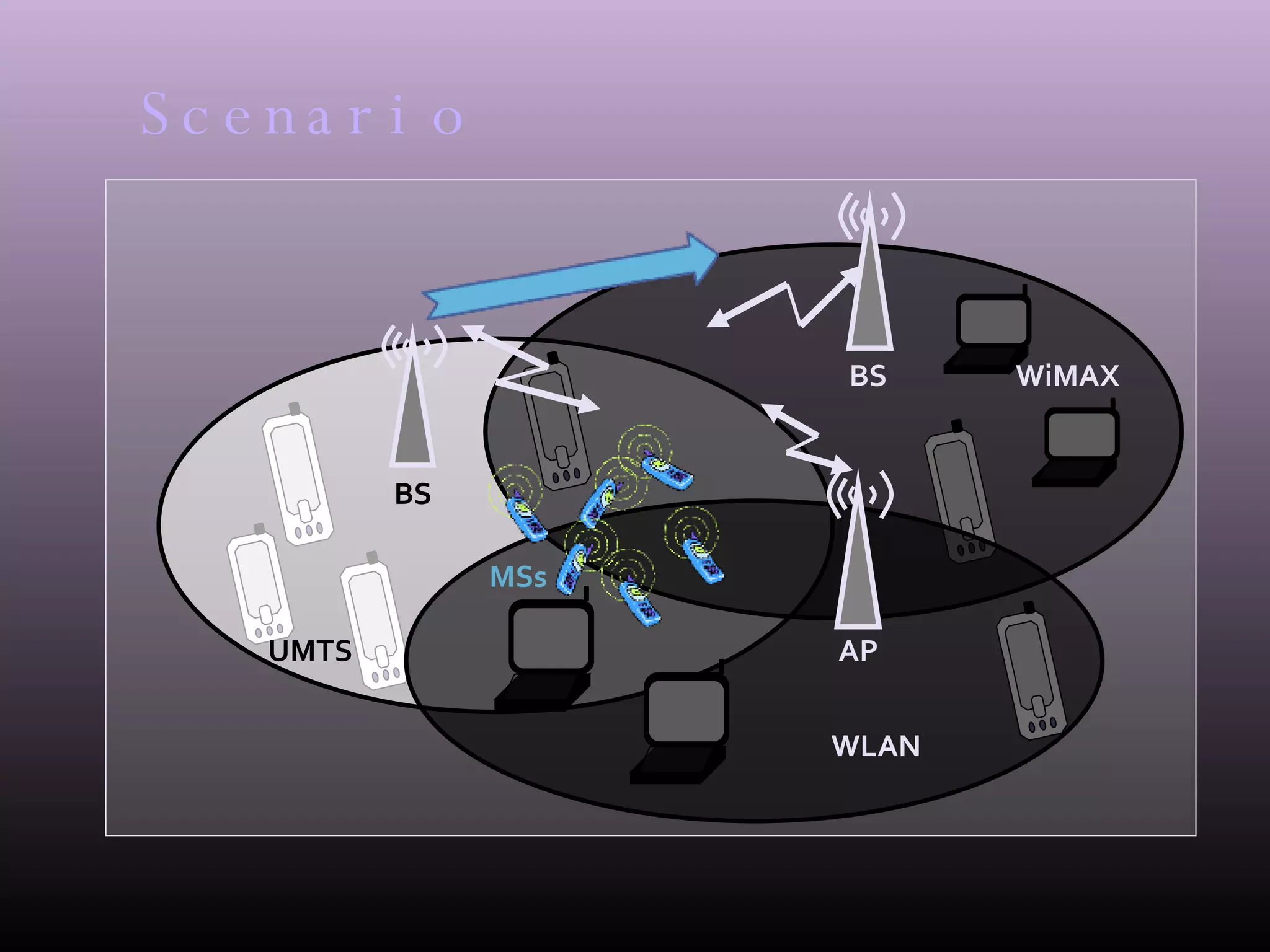 Scenario BS AP BS MSs UMTS WiMAX WLAN 