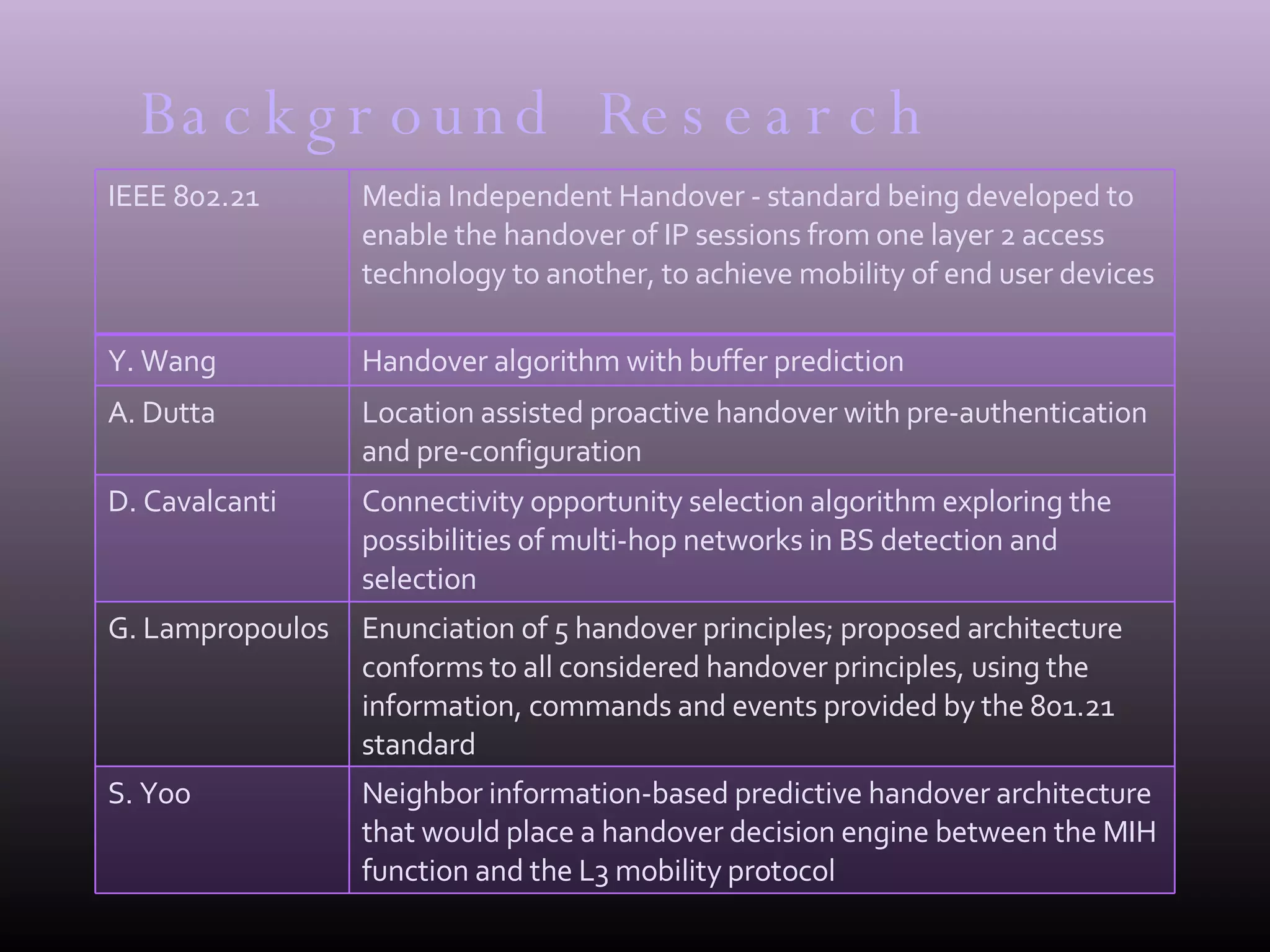 Background Research IEEE 802.21 Media Independent Handover - standard being developed to enable the handover of IP sessions from one layer 2 access technology to another, to achieve mobility of end user devices Y. Wang Handover algorithm with buffer prediction A. Dutta Location assisted proactive handover with pre-authentication and pre-configuration D. Cavalcanti Connectivity opportunity selection algorithm exploring the possibilities of multi-hop networks in BS detection and selection G. Lampropoulos Enunciation of 5 handover principles; proposed architecture conforms to all considered handover principles, using the information, commands and events provided by the 801.21 standard S. Yoo Neighbor information-based predictive handover architecture that would place a handover decision engine between the MIH function and the L3 mobility protocol 