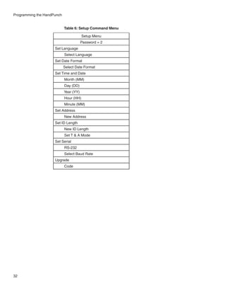 Programming the HandPunch


                            Table 6: Setup Command Menu

                                        Setup Menu
                                        Password = 2
                     Set Language
                            Select Language
                     Set Date Format
                            Select Date Format
                     Set Time and Date
                            Month (MM)
                            Day (DD)
                            Year (YY)
                            Hour (HH)
                            Minute (MM)
                     Set Address
                            New Address
                     Set ID Length
                            New ID Length
                            Set T & A Mode
                     Set Serial
                            RS-232
                            Select Baud Rate
                     Upgrade
                            Code




32
 
