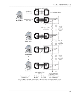 HandPunch 3000/4000 Manual

                                                                                                                                                                                                                                                 RSI Supplied Cable (Black)

                                                                                                   HandPunch
                                                                    Recogniti
                                                                             on
                                                                                  Systems
                                                                                          Inc.




      7
              4

                  8
                      1

                          5
                                    2

                                          6
                                                   3

                                                       F1
                                                            Clear



                                                                                                   Modem Port                                                                                                                                                                    RJ-11 Telephone Outlet
  *
 No
                              9
                                              F2
          0
                  No
                  Yes
                      #
                                  Enter




                                                                                                                                                                                                                                                                                                 Y
                                                                                                 HandPunch RS-422                                                                                                                                                                            G
                                                                                                                                                                                                                                                                                       R
Modem Unit                                                                                          RJ-11 Port                                                                                                                                                                     B




                                                                                                                                                                                                                                                                                                      * RS-422
                                                                                                                                                                                                                                                             RJ-11 Jack Surface                        4-Wire
                                                                                                                                                                                                                                                                or Wall Plate                        (2 Twisted
                                                                                                                                                                                                                                                                                                        Pairs)
                                                                                                                                                                                                           Recogniti
                                                                                                                                                                                                                     on
                                                                                                                                                                                                                            Systems
                                                                                                                                                                                                                                        Inc.




                                                                                                                                                    1
                                                                                                                                                                    2
                                                                                                                                         4                                         3
                                                                                                                                                                                            Clear
                                                                                                                                                         5
                                                                                                                             7                                            6
                                                                                                                                                                                       F1
                                                                                                                                             8
                                                                                                                 No  *                                        9
                                                                                                                                                                              F2
                                                                                                                                 0
                                                                                                                                                 No
                                                                                                                                                   #
                                                                                                                                                 Yes
                                                                                                                                                                  Enter




                                                                                                                                                                                                                                                                                                 Y
                                                                                                                                                                                                                                                                                             G
                                                                                                                                                                                                                                                                                       R
                                                                                                                                                                                                                                                                                   B




                                                                                                  HandPunch 1                                                                                                                                                                                         * RS-422
                                                                                                                                                                                                                                                                                                       4-Wire
                                                                                                                                                                                                                                                                                                     (2 Twisted
                                                                                                                                                                                                     Recogniti
                                                                                                                                                                                                                on
                                                                                                                                                                                                                       Systems
                                                                                                                                                                                                                                 Inc.
                                                                                                                                                                                                                                                                                                        Pairs)
                                                                                                                                     1
                                                                                                                                                    2
                                                                                                                         4                                          3
                                                                                                                                                                                   Clear
                                                                                                                                         5
                                                                                                             7                                            6
                                                                                                                                                                          F1
                                                                                                                             8
                                                                                                     No  *                                   9
                                                                                                                                                              F2
                                                                                                                 0
                                                                                                                                 No
                                                                                                                                   #
                                                                                                                                 Yes
                                                                                                                                                  Enter




                                                                                                                                                                                                                                                                                                 Y
                                                                                                                                                                                                                                                                                             G
                                                                                                                                                                                                                                                                                       R
                                                                                                                                                                                                                                                                                   B




                                                                                                  HandPunch 2
                                                                                                                                                                                                                                                                                                      * RS-422
                                                                                                                                                                                                                                                                                                       4-Wire
                                                                                                                                                                                                                                                                                                     (2 Twisted
                                                                                                                                                                                                                                                                                                        Pairs)
                                                                                                                                                                                                    Recogniti
                                                                                                                                                                                                             on
                                                                                                                                                                                                                     Systems
                                                                                                                                                                                                                               Inc.




                                                                                                                                 1
                                                                                                                                                   2
                                                                                                                         4                                         3
                                                                                                                                                                               Clear
                                                                                                                                     5
                                                                                                             7                                           6
                                                                                                                                                                       F1
                                                                                                                             8
                                                                                                     *
                                                                                                    No
                                                                                                                                             9
                                                                                                                                                             F2
                                                                                                                 0
                                                                                                                             No
                                                                                                                             Yes
                                                                                                                                 #
                                                                                                                                                 Enter




                                                                                                                                                                                                                                                                                                 Y
                                                                                                                                                                                                                                                                                             G
                                                                                                                                                                                                                                                                                       R
                                                                                                                                                                                                                                                                                   B




                                                                                                  HandPunch X
                                                                                                                                                                                                                                                 RSI Supplied Cable
                                                                                                                                                                                                                                                      (Silver)                  To Next HandPunch
                                                                                                                                                                                                                                                                               31 HandPunches Max
                                                                                * Recommended Cable                                                                                                                                            B = Black    G = Green         4,000 Ft. (1220 meters)
                                                                                   Belden #82723                                                                                                                                               R = Red      Y = Yellow           Max Zone Length

                                                            Figure 4-9: Host PC to HandPunch Ethernet Connection Diagram




                                                                                                                                                                                                                                                                                                                  39
 