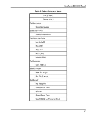HandPunch 3000/4000 Manual


      Table 9: Setup Command Menu

                   Setup Menu

                Password = 2

Set Language

       Select Language

Set Date Format

       Select Date Format

Set Time and Date

       Month (MM)

       Day (DD)

       Year (YY)

       Hour (HH)

       Minute (MM)

Set Address

       New Address

Set ID Length

       New ID Length

       Set T & A Mode
         a
Set Serial

       RS-422 (Y/N)

       Select Baud Rate

       RS-232

       Select Baud Rate

       Use RS-232 for Printer or Host




                                                               57
 