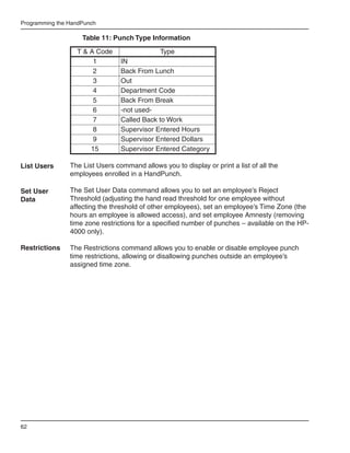 Programming the HandPunch

                	    Table 11: Punch Type Information
                    T & A Code                Type
                         1       IN
                         2       Back From Lunch
                         3       Out
                         4       Department Code
                         5       Back From Break
                         6       -not used-
                         7       Called Back to Work
                         8       Supervisor Entered Hours
                         9       Supervisor Entered Dollars
                        15       Supervisor Entered Category

List Users      The List Users command allows you to display or print a list of all the
                employees enrolled in a HandPunch.

Set User        The Set User Data command allows you to set an employee’s Reject
Data            Threshold (adjusting the hand read threshold for one employee without
                affecting the threshold of other employees), set an employee’s Time Zone (the
                hours an employee is allowed access), and set employee Amnesty (removing
                time zone restrictions for a specified number of punches – available on the HP-
                4000 only).

Restrictions    The Restrictions command allows you to enable or disable employee punch
                time restrictions, allowing or disallowing punches outside an employee’s
                assigned time zone.




62
 