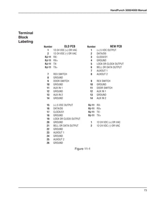 HandPunch 3000/4000 Manual




Terminal
Block
Labeling
           Number            OLD PCB          Number               NEW PCB
              1     12-24 VDC (+) OR VAC        1       (+) 5 VDC OUTPUT
              2     12-24 VDC (-) OR VAC        2       DATA/D0
            RJ-11   RX-                         3       CLOCK/D1
            RJ-11   RX+                         4       GROUND
            RJ-11   TX-                         5       LOCK OR CLOCK OUTPUT
            RJ-11   TX+                         6       BELL OR DATA OUTPUT
                                                7       AUXOUT 1
              7     REX SWITCH                  8       AUXOUT 2
              8     GROUND
              9     DOOR SWITCH                  9      REX SWITCH
             10     GROUND                      10      GROUND
             11     AUX IN 1                    11      DOOR SWITCH
             12     GROUND                      12      AUX IN 1
             13     AUX IN 2                    13      GROUND
             14     GROUND                      14      AUX IN 2

             15     (+) 5 VDC OUTPUT           RJ-11    RX-
             16     DATA/D0                    RJ-11    RX+
             17     CLOCK/D1                   RJ-11    TX-
             18     GROUND                     RJ-11    TX+
             19     LOCK OR CLOCK OUTPUT
             20     GROUND                          1   12-24 VDC (+) OR VAC
             21     BELL OR DATA OUTPUT             2   12-24 VDC (-) OR VAC
             22     GROUND
             23     AUXOUT 1
             24     GROUND
             25     AUXOUT 2
             26     GROUND

                                      Figure 11-1




                                                                                          73
 