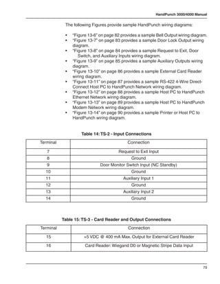 HandPunch 3000/4000 Manual

            The following Figures provide sample HandPunch wiring diagrams:

            • 	 “Figure 13-6” on page 82 provides a sample Bell Output wiring diagram.
            • 	 “Figure 13-7” on page 83 provides a sample Door Lock Output wiring 		
            	 diagram.
            • 	 “Figure 13-8” on page 84 provides a sample Request to Exit, Door 		
            		 Switch, and Auxiliary Inputs wiring diagram.
            • 	 “Figure 13-9” on page 85 provides a sample Auxiliary Outputs wiring 		
            	 diagram.
            • 	 “Figure 13-10” on page 86 provides a sample External Card Reader 		
            	 wiring diagram.
            • 	 “Figure 13-11” on page 87 provides a sample RS-422 4-Wire Direct-		
            	 Connect Host PC to HandPunch Network wiring diagram.
            • 	 “Figure 13-12” on page 88 provides a sample Host PC to HandPunch 		
            	 Ethernet Network wiring diagram.
            • 	 “Figure 13-13” on page 89 provides a sample Host PC to HandPunch 		
            	 Modem Network wiring diagram.
            • 	 “Figure 13-14” on page 90 provides a sample Printer or Host PC to 		
            	 HandPunch wiring diagram.


                    Table 14: TS-2 - Input Connections
Terminal                                    Connection

   7                                   Request to Exit Input
   8                                          Ground
   9                         Door Monitor Switch Input (NC Standby)
  10                                          Ground
  11                                     Auxiliary Input 1
  12                                          Ground
  13                                     Auxiliary Input 2
  14                                          Ground



           Table 15: TS-3 - Card Reader and Output Connections
Terminal                                    Connection

  15                 +5 VDC @ 400 mA Max. Output for External Card Reader

  16                  Card Reader: Wiegand D0 or Magnetic Stripe Data Input




                                                                                    79
 