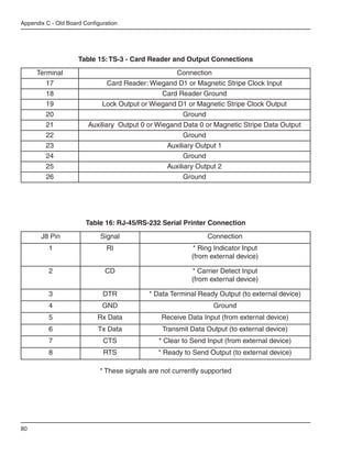 Appendix C - Old Board Configuration




                     Table 15: TS-3 - Card Reader and Output Connections
     Terminal                                         Connection
         17                     Card Reader: Wiegand D1 or Magnetic Stripe Clock Input
         18                                      Card Reader Ground
         19                   Lock Output or Wiegand D1 or Magnetic Stripe Clock Output
         20                                             Ground
         21              Auxiliary Output 0 or Wiegand Data 0 or Magnetic Stripe Data Output
         22                                             Ground
         23                                        Auxiliary Output 1
         24                                             Ground
         25                                        Auxiliary Output 2
         26                                             Ground




                        Table 16: RJ-45/RS-232 Serial Printer Connection
       J8 Pin                Signal                              Connection
          1                     RI                         * Ring Indicator Input
                                                           (from external device)

          2                    CD                          * Carrier Detect Input
                                                           (from external device)

          3                   DTR            * Data Terminal Ready Output (to external device)
          4                   GND                                  Ground
          5                 Rx Data              Receive Data Input (from external device)
          6                 Tx Data              Transmit Data Output (to external device)
          7                   CTS               * Clear to Send Input (from external device)
          8                   RTS               * Ready to Send Output (to external device)

                             * These signals are not currently supported




80
 