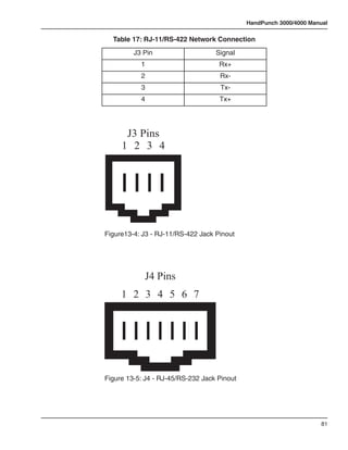 HandPunch 3000/4000 Manual

  Table 17: RJ-11/RS-422 Network Connection
         J3 Pin                    Signal
           1                        Rx+
           2                        Rx-
           3                        Tx-
           4                        Tx+




      J3 Pins
     1 2 3 4




Figure13-4: J3 - RJ-11/RS-422 Jack Pinout




            J4 Pins
     1 2 3 4 5 6 7




Figure 13-5: J4 - RJ-45/RS-232 Jack Pinout




                                                                    81
 