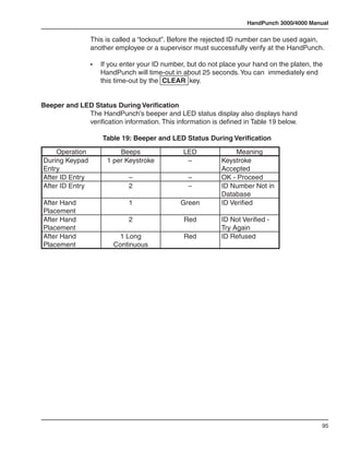 HandPunch 3000/4000 Manual

                 This is called a “lockout”. Before the rejected ID number can be used again,
                 another employee or a supervisor must successfully verify at the HandPunch.

                 •	   If you enter your ID number, but do not place your hand on the platen, the
                      HandPunch will time-out in about 25 seconds. You can immediately end
                      this time-out by the CLEAR key.


Beeper and LED Status During Verification
             The HandPunch’s beeper and LED status display also displays hand
             verification information. This information is defined in Table 19 below.

                 	    Table 19: Beeper and LED Status During Verification
    Operation               Beeps                LED               Meaning
During Keypad           1 per Keystroke           –           Keystroke
Entry                                                         Accepted
After ID Entry                 –                   –          OK - Proceed
After ID Entry                 2                   –          ID Number Not in
                                                              Database
After Hand                     1                Green         ID Verified
Placement
After Hand                     2                 Red          ID Not Verified -
Placement                                                     Try Again
After Hand                 1 Long                Red          ID Refused
Placement                 Continuous




                                                                                               95
 
