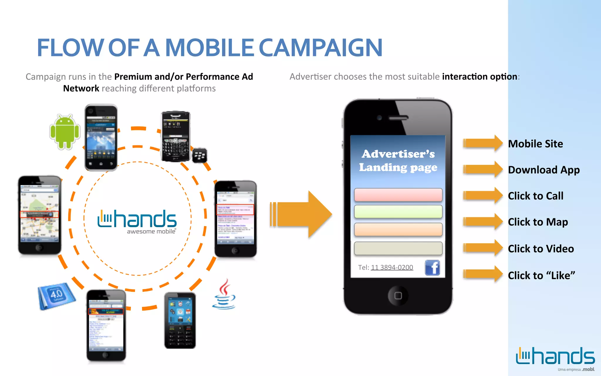 FLOW	
  OF	
  A	
  MOBILE	
  CAMPAIGN	
  
Campaign	
  runs	
  in	
  the	
  Premium	
  and/or	
  Performance	
  Ad	
     AdverTser	
  chooses	
  the	
  most	
  suitable	
  interacBon	
  opBon:	
  
       Network	
  reaching	
  diﬀerent	
  plaVorms	
  




                                                                                                                                                    Mobile	
  Site	
  
                                                                                                    Advertiser’s
                                                                                                    Landing page                                    Download	
  App	
  

                                                                                                                                                    Click	
  to	
  Call	
  

                                                                                                                                                    Click	
  to	
  Map	
  

                                                                                                                                                    Click	
  to	
  Video	
  
                                                                                                    Tel:	
  11	
  3894-­‐0200	
  
                                                                                                                                                    Click	
  to	
  “Like”	
  
 