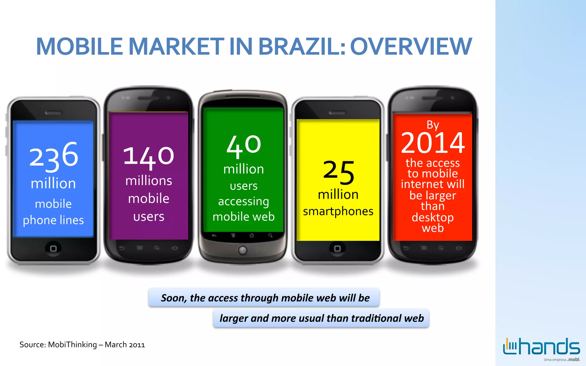 MOBILE	
  MARKET	
  IN	
  BRAZIL:	
  OVERVIEW	
  

                                                                                                                                        By	
  

   236	
                               140	
                            40	
                                                    2014	
  
    million	
                           millions	
  
                                                                       million	
  
                                                                       users	
  
                                                                                                       25	
                      the	
  access	
  
                                                                                                                                  to	
  mobile	
  
                                                                                                                                internet	
  will	
  
                                        mobile	
                                                      million	
                   be	
  larger	
  
    mobile	
                                                         accessing	
                                                       than	
  
                                         users	
                    mobile	
  web	
              smartphones	
                     desktop	
  
 phone	
  lines	
  
                                                                                                                                        web	
  




                                                    Soon,	
  the	
  access	
  through	
  mobile	
  web	
  will	
  be	
  
                                                            	
        	
  larger	
  and	
  more	
  usual	
  than	
  tradi5onal	
  web	
  

Source:	
  MobiThinking	
  –	
  March	
  2011	
  
 