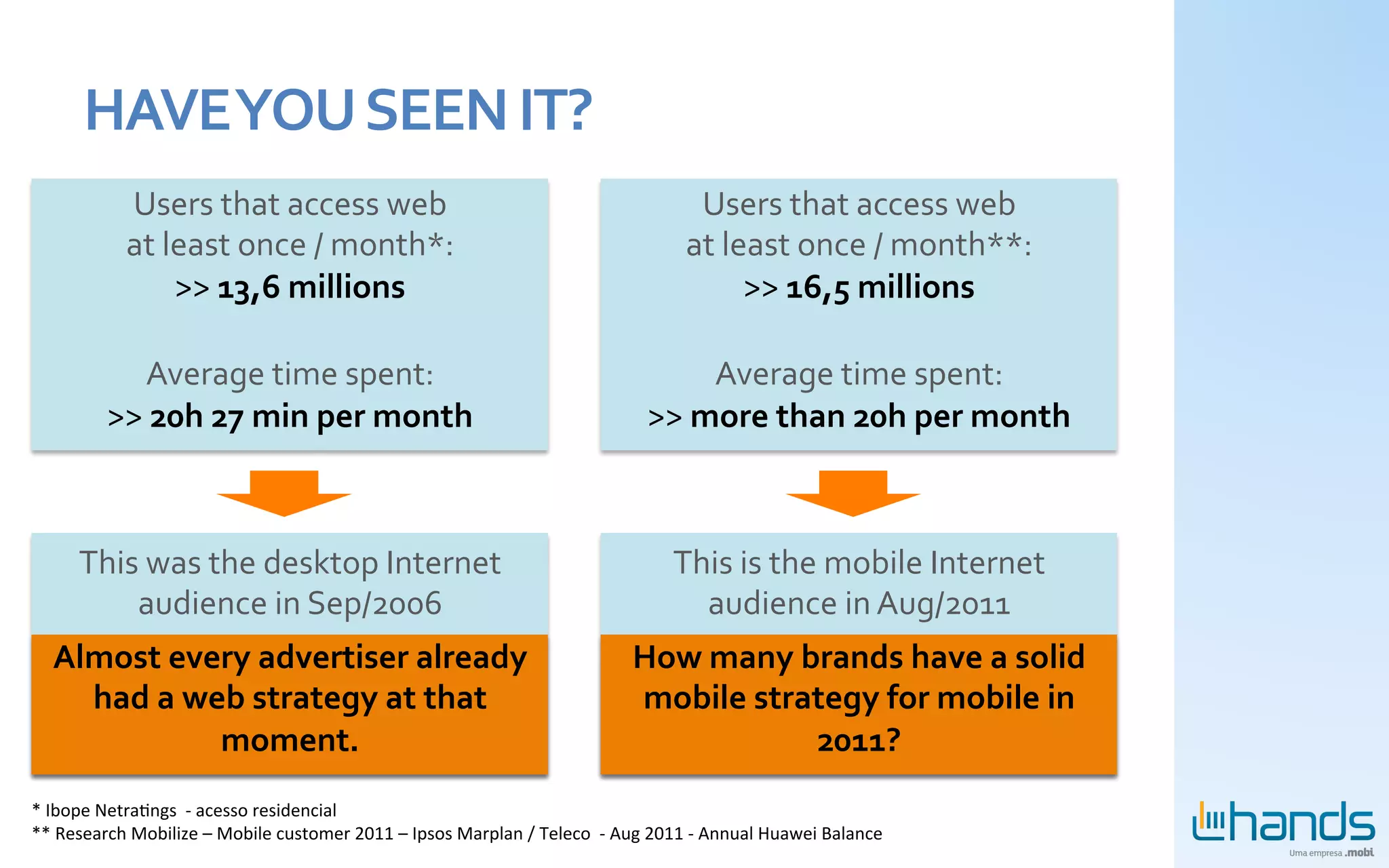 HAVE	
  YOU	
  SEEN	
  IT?	
  
                  Users	
  that	
  access	
  web	
                                                                                Users	
  that	
  access	
  web	
  
                  at	
  least	
  once	
  /	
  month*:	
                                                                          at	
  least	
  once	
  /	
  month**:	
  	
  
                         >>	
  13,6	
  millions	
                                                                                        >>	
  16,5	
  millions	
  
                                                  	
                                                                                                              	
  

                  Average	
  time	
  spent:	
  	
  	
                                                                           Average	
  time	
  spent:	
  	
  	
  
              >>	
  20h	
  27	
  min	
  per	
  month	
                                                                   >>	
  more	
  than	
  20h	
  per	
  month	
  
                                                  	
                                                                                                              	
  
                                                  	
                                                                                                              	
  
                                                  	
                                                                                                              	
  

         This	
  was	
  the	
  desktop	
  Internet	
                                                                          This	
  is	
  the	
  mobile	
  Internet	
  
             audience	
  in	
  Sep/2006	
                                                                                       audience	
  in	
  Aug/2011	
  
    Almost	
  every	
  advertiser	
  already	
                                                                        How	
  many	
  brands	
  have	
  a	
  solid	
  
      had	
  a	
  web	
  strategy	
  at	
  that	
                                                                     mobile	
  strategy	
  for	
  mobile	
  in	
  
                    moment.	
                                                                                                         2011?	
  
*	
  Ibope	
  NetraTngs	
  	
  -­‐	
  acesso	
  residencial	
  
**	
  Research	
  Mobilize	
  –	
  Mobile	
  customer	
  2011	
  –	
  Ipsos	
  Marplan	
  /	
  Teleco	
  	
  -­‐	
  Aug	
  2011	
  -­‐	
  Annual	
  Huawei	
  Balance	
  
 