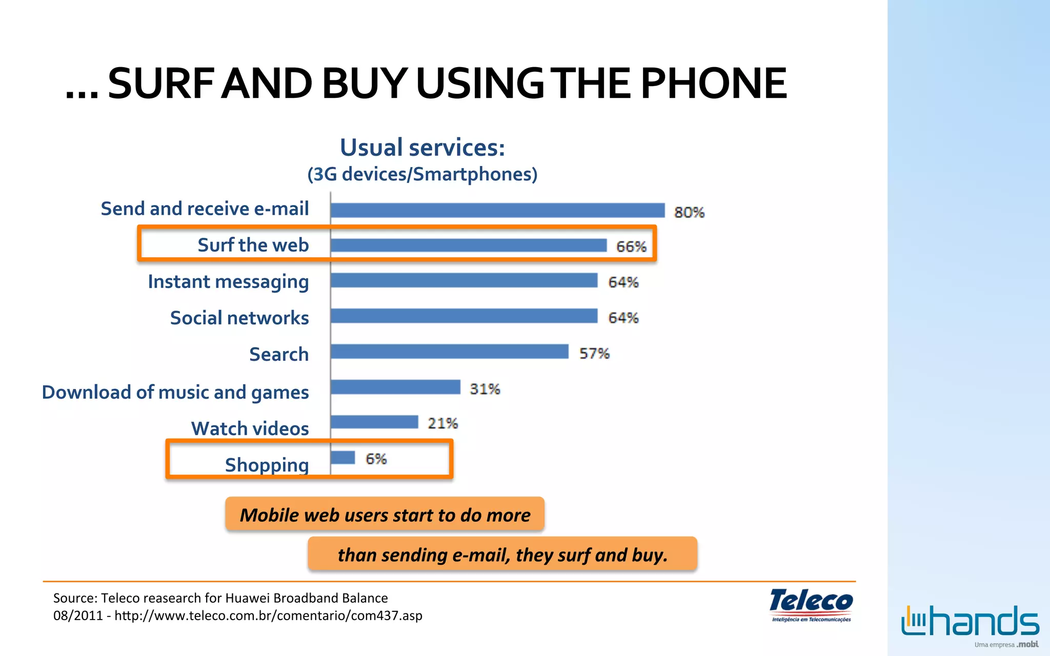 ...	
  SURF	
  AND	
  BUY	
  USING	
  THE	
  PHONE	
  
                                                             Usual	
  services:	
  
                                                      (3G	
  devices/Smartphones)	
  
          Send	
  and	
  receive	
  e-­‐mail	
  
                               Surf	
  the	
  web	
  
                    Instant	
  messaging	
  
                         Social	
  networks	
  
                                          Search	
  
Download	
  of	
  music	
  and	
  games	
  
                              Watch	
  videos	
  
                                     Shopping	
  

                                        Mobile	
  web	
  users	
  start	
  to	
  do	
  more	
  
                                                             than	
  sending	
  e-­‐mail,	
  they	
  surf	
  and	
  buy.	
  

 Source:	
  Teleco	
  reasearch	
  for	
  Huawei	
  Broadband	
  Balance	
  	
  
 08/2011	
  -­‐	
  hbp://www.teleco.com.br/comentario/com437.asp	
  
 