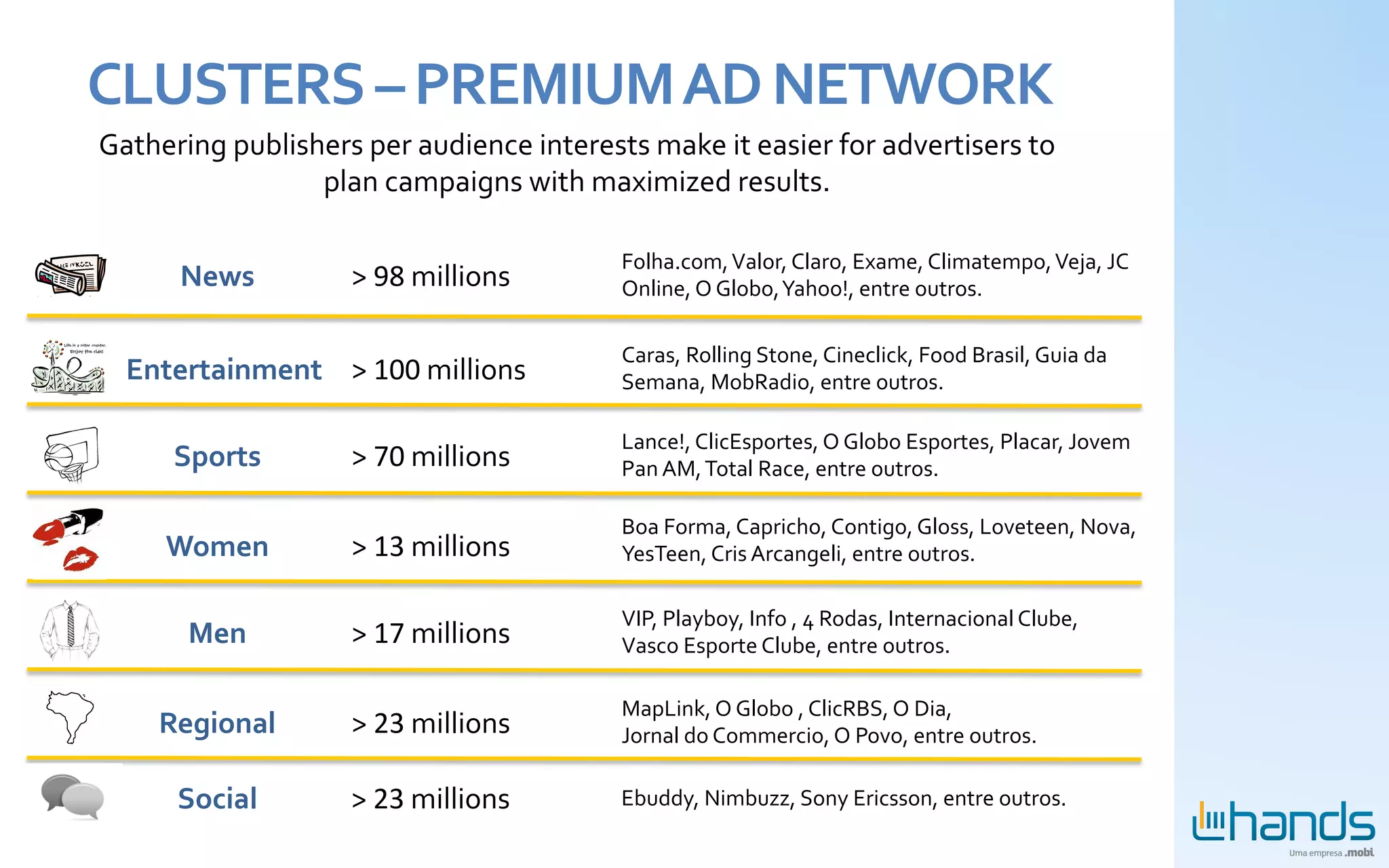 CLUSTERS	
  –	
  PREMIUM	
  AD	
  NETWORK	
  
Gathering	
  publishers	
  per	
  audience	
  interests	
  make	
  it	
  easier	
  for	
  advertisers	
  to	
  
                    plan	
  campaigns	
  with	
  maximized	
  results.	
  

                                                            Folha.com,	
  Valor,	
  Claro,	
  Exame,	
  Climatempo,	
  Veja,	
  JC	
  
         News	
              >	
  98	
  millions	
          Online,	
  O	
  Globo,	
  Yahoo!,	
  entre	
  outros.	
  

                                                            Caras,	
  Rolling	
  Stone,	
  Cineclick,	
  Food	
  Brasil,	
  Guia	
  da	
  
   Entertainment	
   >	
  100	
  millions	
                 Semana,	
  MobRadio,	
  entre	
  outros.	
  

                                                            Lance!,	
  ClicEsportes,	
  O	
  Globo	
  Esportes,	
  Placar,	
  Jovem	
  
        Sports	
             >	
  70	
  millions	
          Pan	
  AM,	
  Total	
  Race,	
  entre	
  outros.	
  

                                                            Boa	
  Forma,	
  Capricho,	
  Contigo,	
  Gloss,	
  Loveteen,	
  Nova,	
  
       Women	
               >	
  13	
  millions	
          YesTeen,	
  Cris	
  Arcangeli,	
  entre	
  outros.	
  

                                                            VIP,	
  Playboy,	
  Info	
  ,	
  4	
  Rodas,	
  Internacional	
  Clube,	
  
          Men	
              >	
  17	
  millions	
          Vasco	
  Esporte	
  Clube,	
  entre	
  outros.	
  

                                                            MapLink,	
  O	
  Globo	
  ,	
  ClicRBS,	
  O	
  Dia,	
  
      Regional	
             >	
  23	
  millions	
          Jornal	
  do	
  Commercio,	
  O	
  Povo,	
  entre	
  outros.	
  

         Social	
            >	
  23	
  millions	
          Ebuddy,	
  Nimbuzz,	
  Sony	
  Ericsson,	
  entre	
  outros.	
  
 