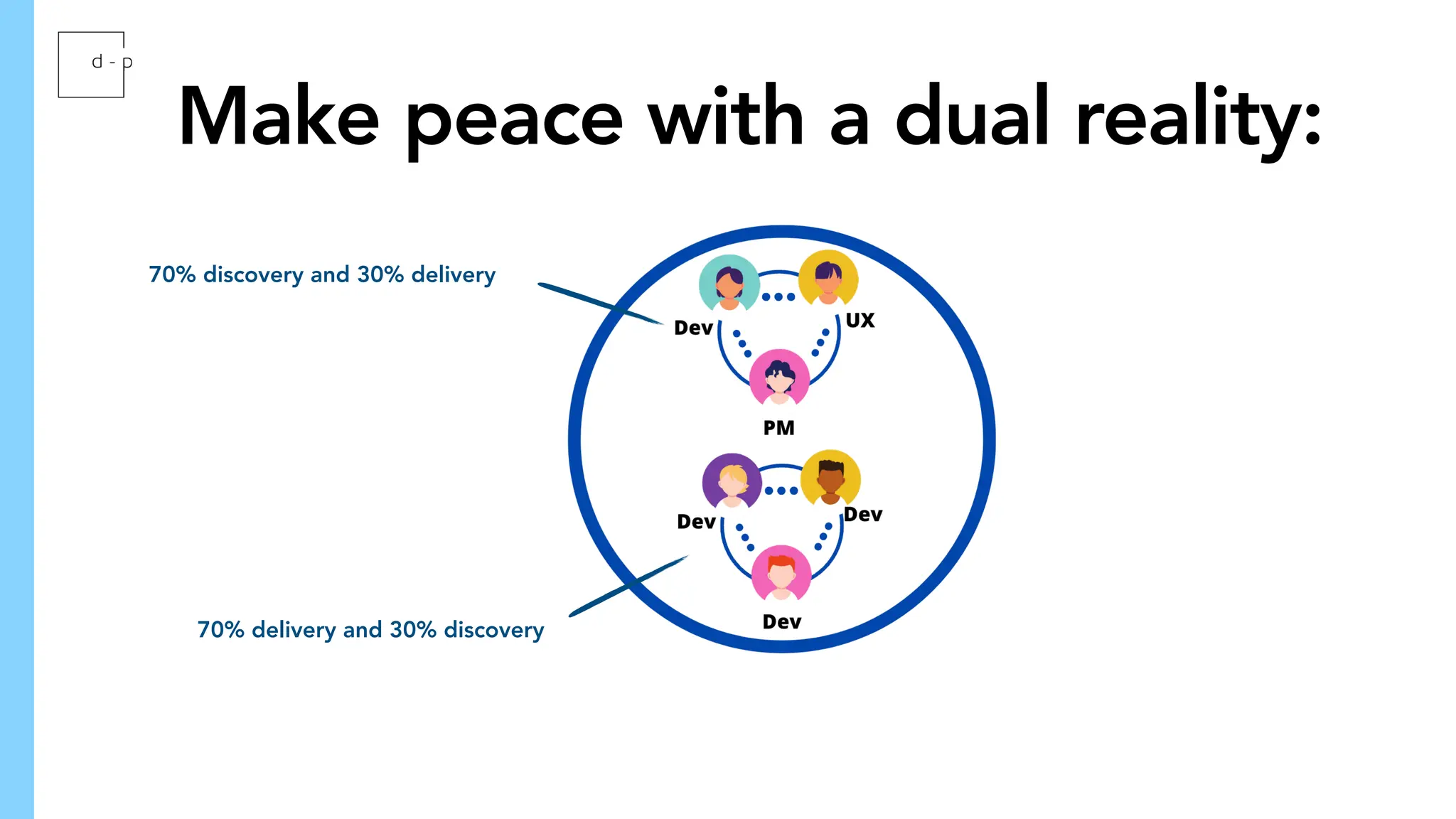 Make peace with a dual reality:
70% discovery and 30% delivery
70% delivery and 30% discovery
 