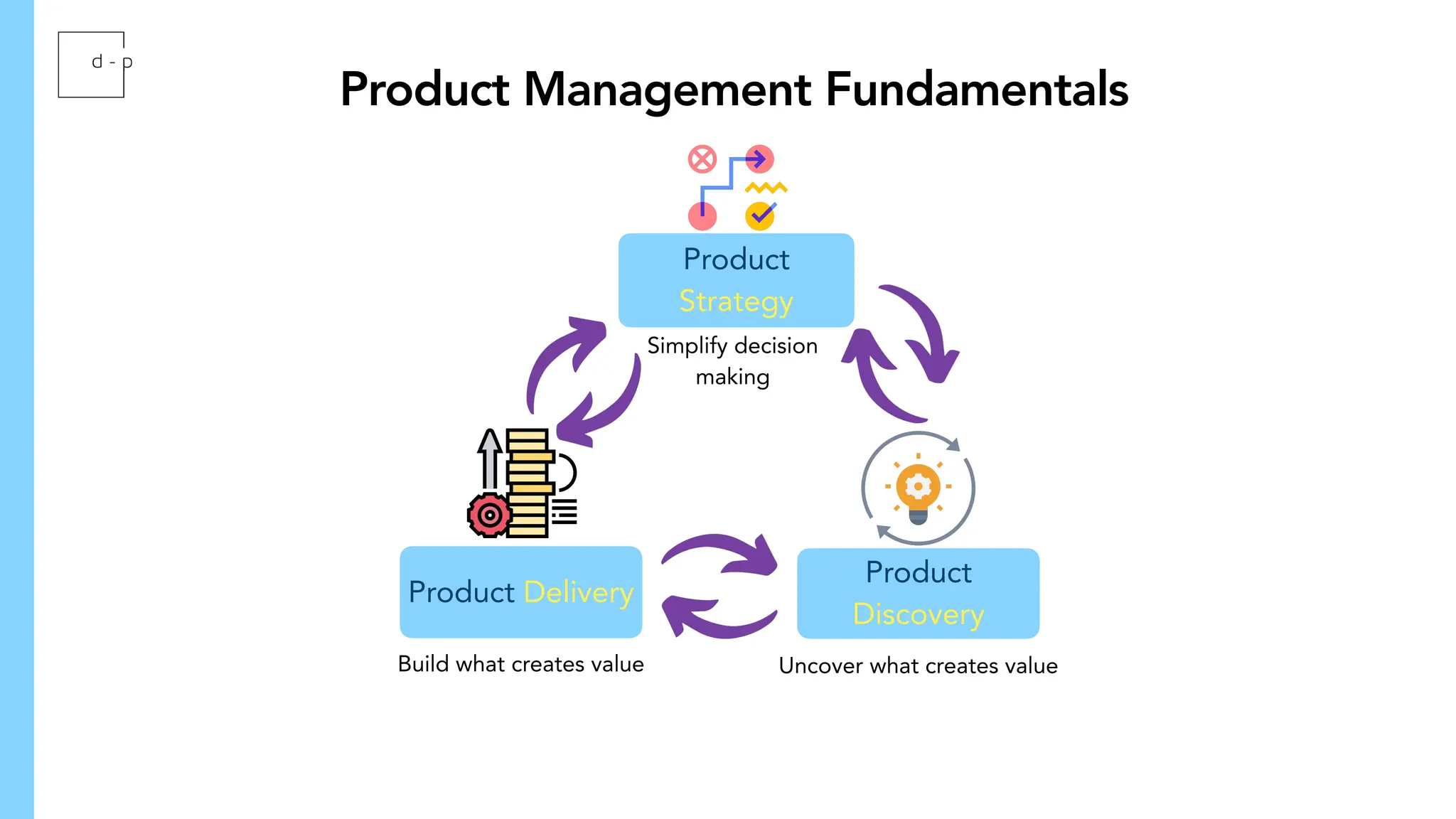 Product
Strategy
Simplify decision
making
Product
Discovery
Uncover what creates value
Product Delivery
Build what creates value
Product Management Fundamentals
 