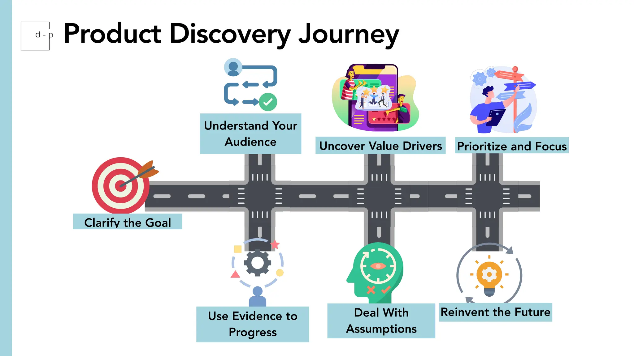 Clarify the Goal
Understand Your
Audience Uncover Value Drivers
Reinvent the Future
Deal With
Assumptions
Use Evidence to
Progress
Prioritize and Focus
Product Discovery Journey
 