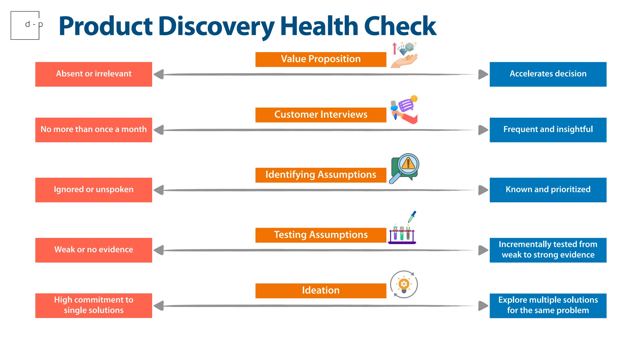 Absent or irrelevant
Value Proposition
Accelerates decision
No more than once a month
Customer Interviews
Frequent and insightful
Ignored or unspoken
Identifying Assumptions
Known and prioritized
Weak or no evidence
Testing Assumptions
Incrementally tested from
weak to strong evidence
High commitment to
single solutions
Ideation
Explore multiple solutions
for the same problem
Product Discovery Health Check
 