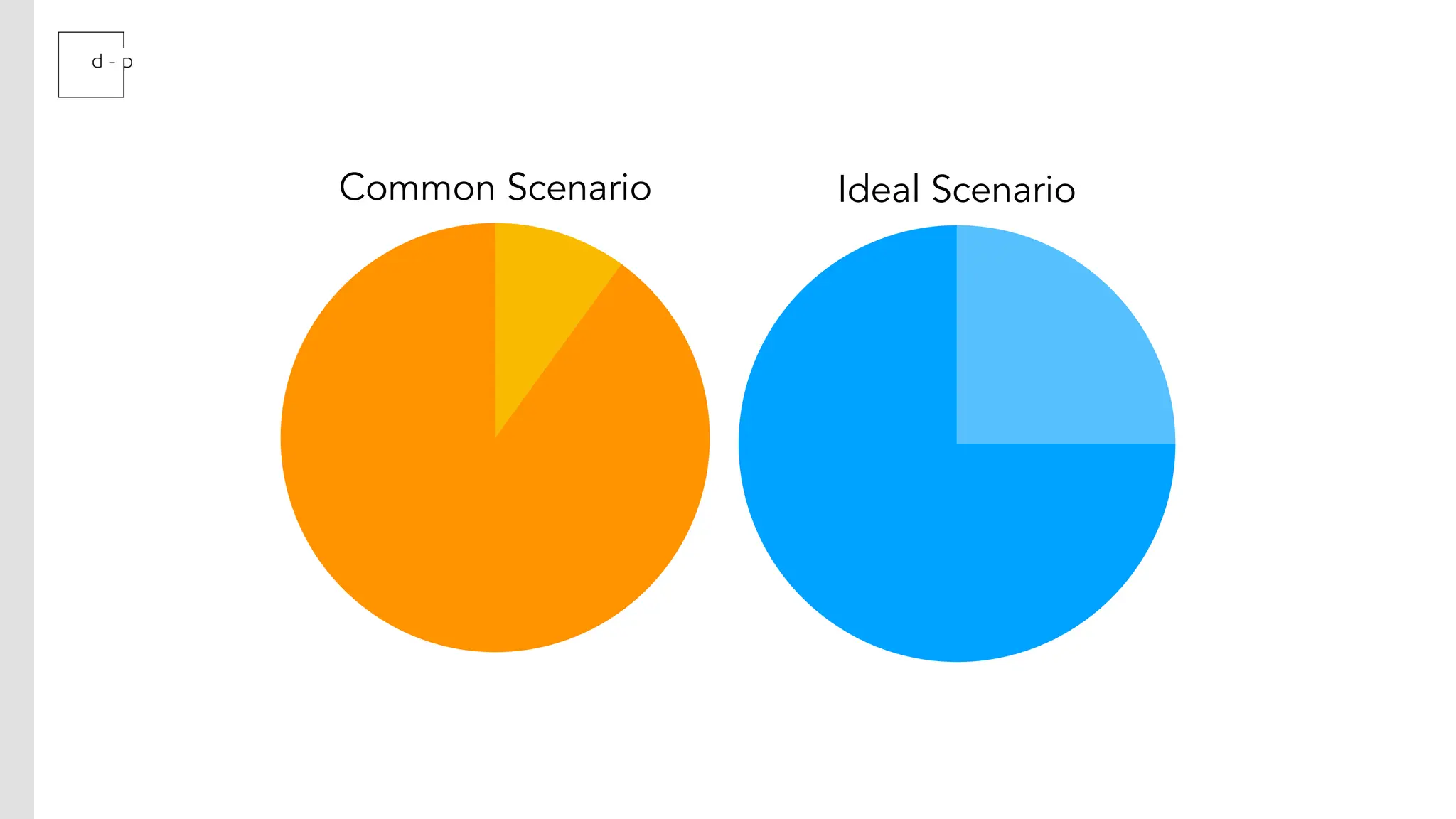 Common Scenario
Delivery
90 %
Discovery
10 %
Ideal Scenario
Discovery
75 %
Delivery
25 %
 