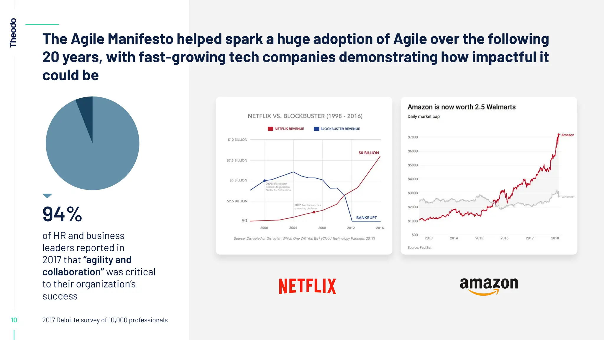10
The Agile Manifesto helped spark a huge adoption of Agile over the following
20 years, with fast-growing tech companies demonstrating how impactful it
could be
94%
of HR and business
leaders reported in
2017 that “agility and
collaboration” was critical
to their organization’s
success
2017 Deloitte survey of 10,000 professionals
 