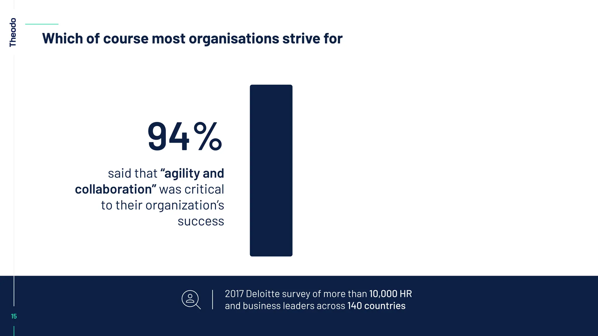 Which of course most organisations strive for
15
2017 Deloitte survey of more than 10,000 HR
and business leaders across 140 countries
94%
said that “agility and
collaboration” was critical
to their organization’s
success
 