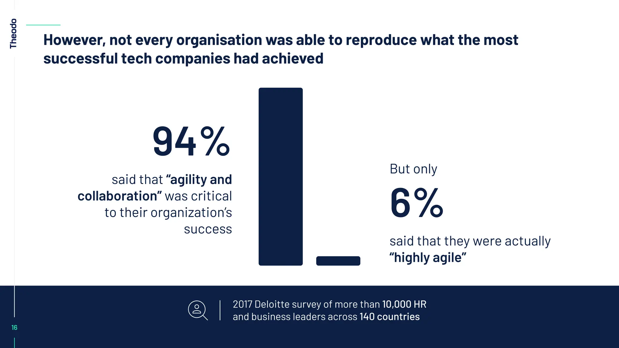 16
However, not every organisation was able to reproduce what the most
successful tech companies had achieved
2017 Deloitte survey of more than 10,000 HR
and business leaders across 140 countries
94%
said that “agility and
collaboration” was critical
to their organization’s
success
6%
said that they were actually
“highly agile”
But only
 