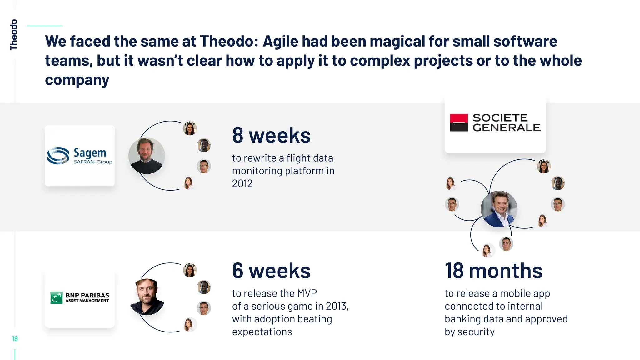 18
We faced the same at Theodo: Agile had been magical for small software
teams, but it wasn’t clear how to apply it to complex projects or to the whole
company
8 weeks
to rewrite a ﬂight data
monitoring platform in
2012
6 weeks
to release the MVP
of a serious game in 2013,
with adoption beating
expectations
18 months
to release a mobile app
connected to internal
banking data and approved
by security
 